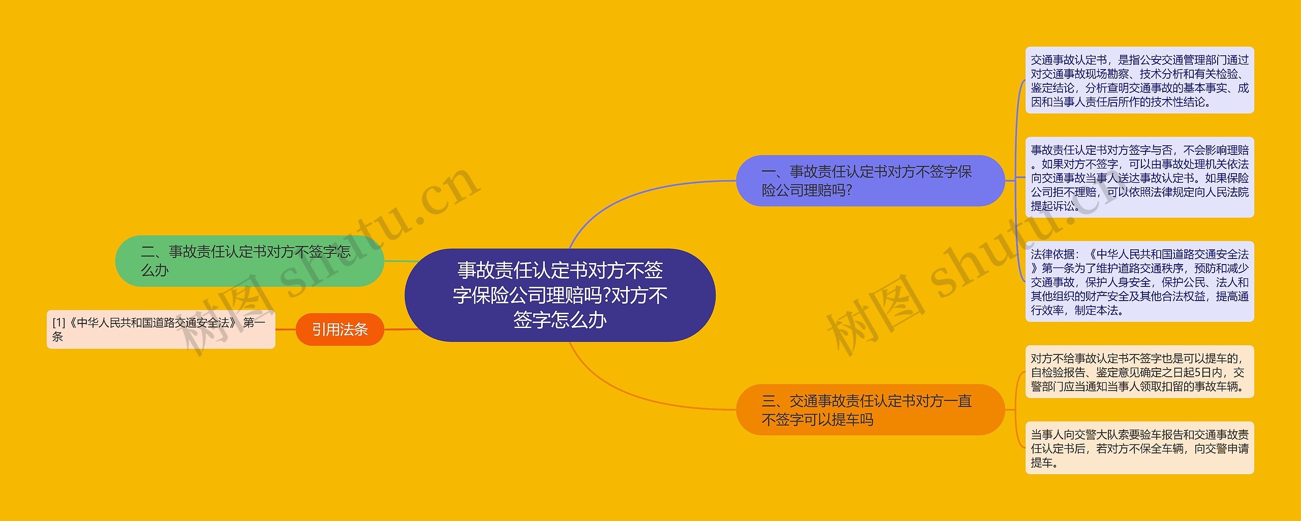 事故责任认定书对方不签字保险公司理赔吗?对方不签字怎么办思维导图