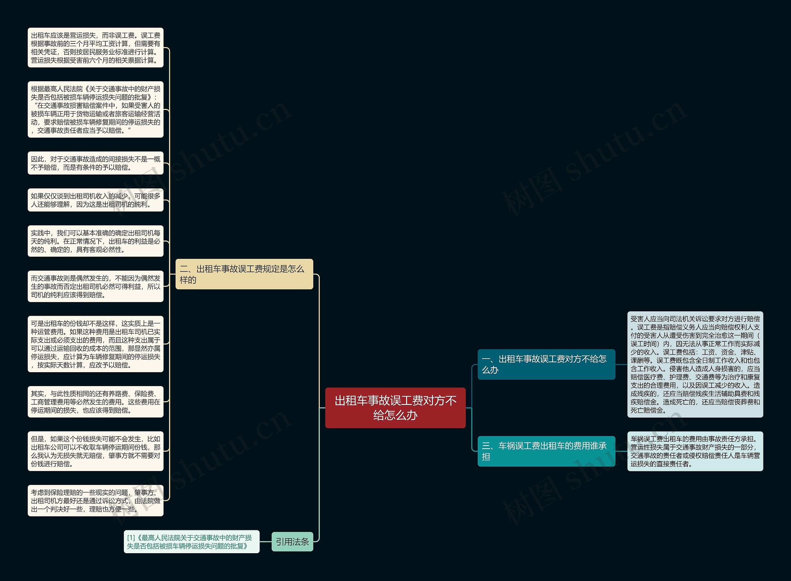 出租车事故误工费对方不给怎么办思维导图