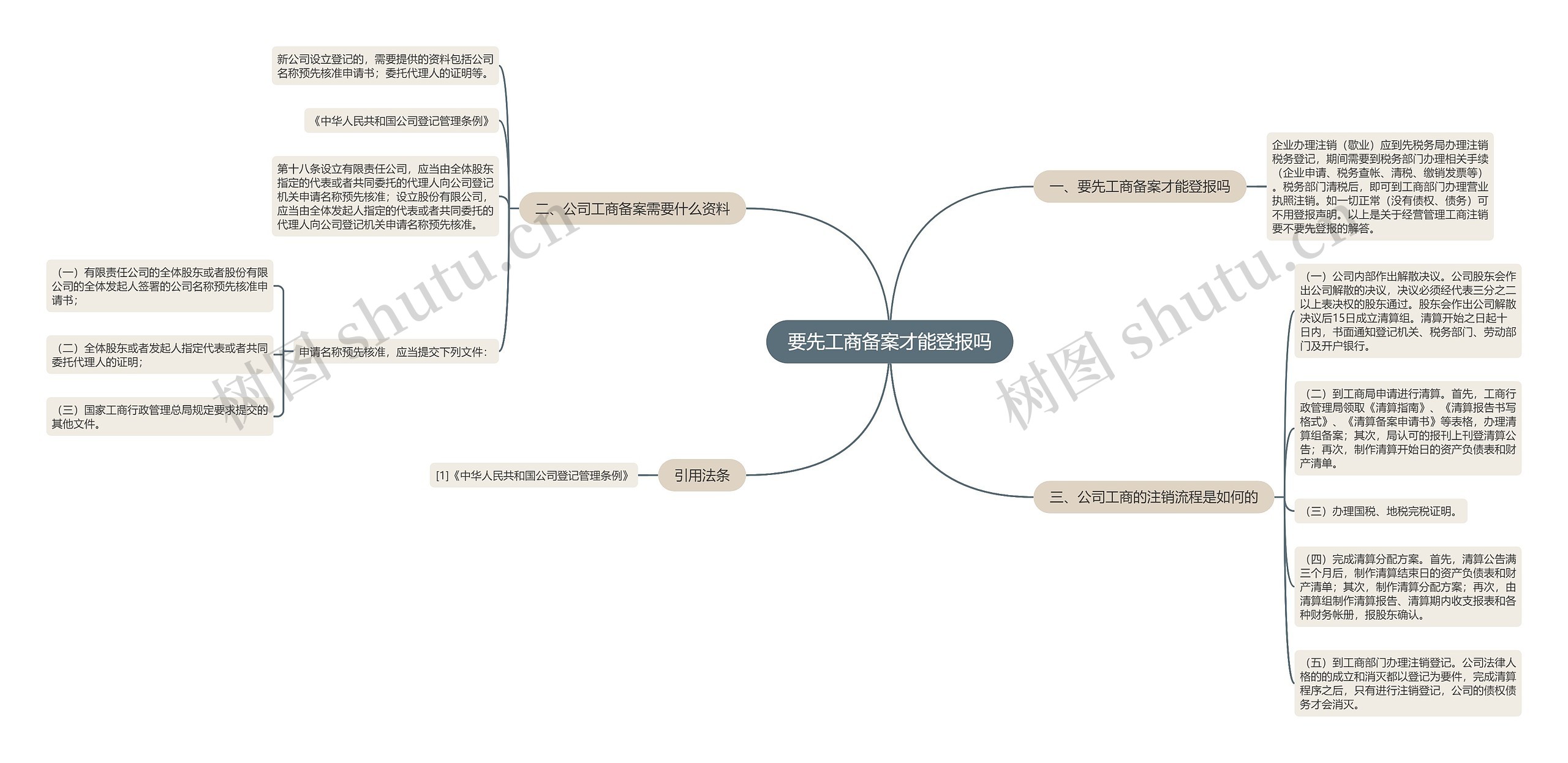 要先工商备案才能登报吗思维导图