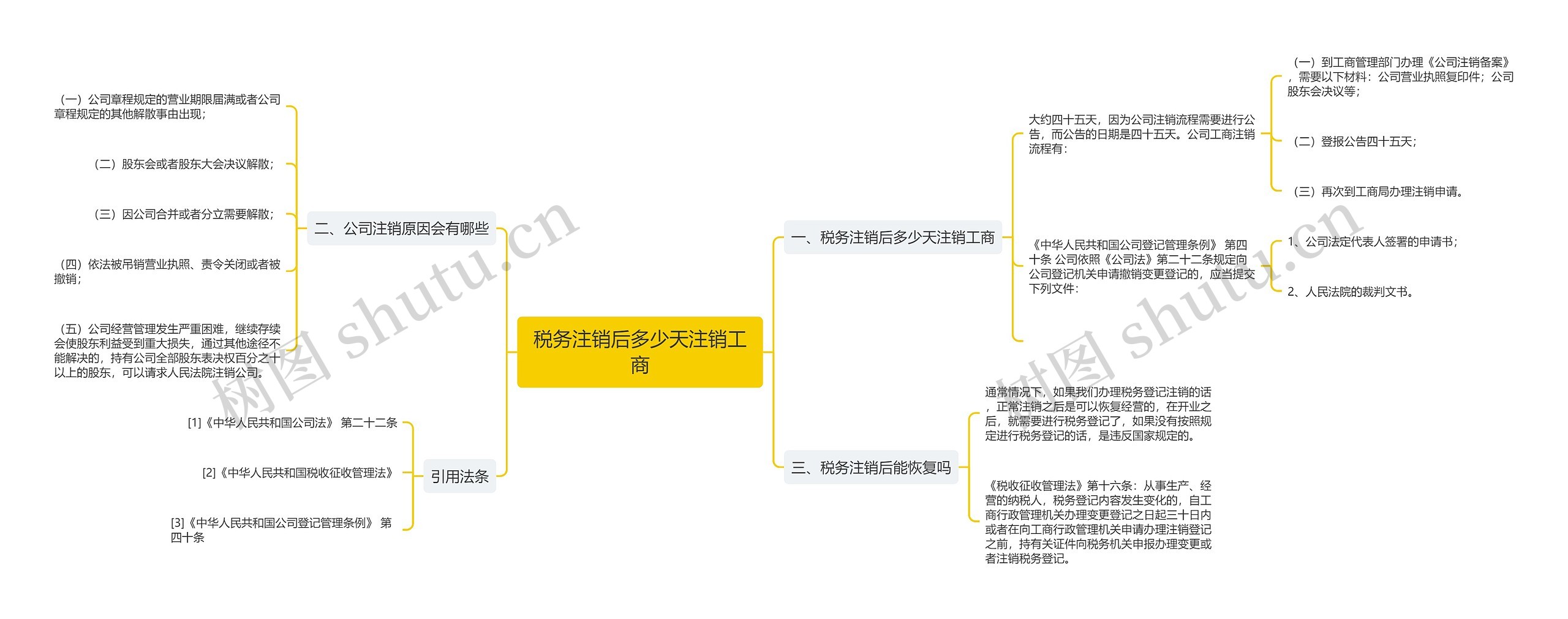 税务注销后多少天注销工商思维导图