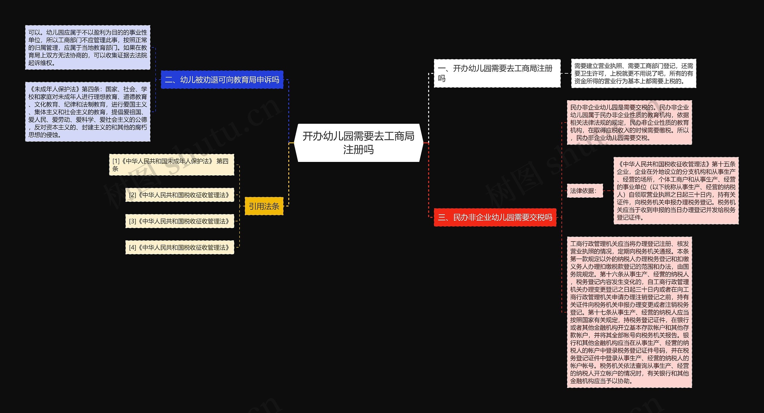 开办幼儿园需要去工商局注册吗思维导图
