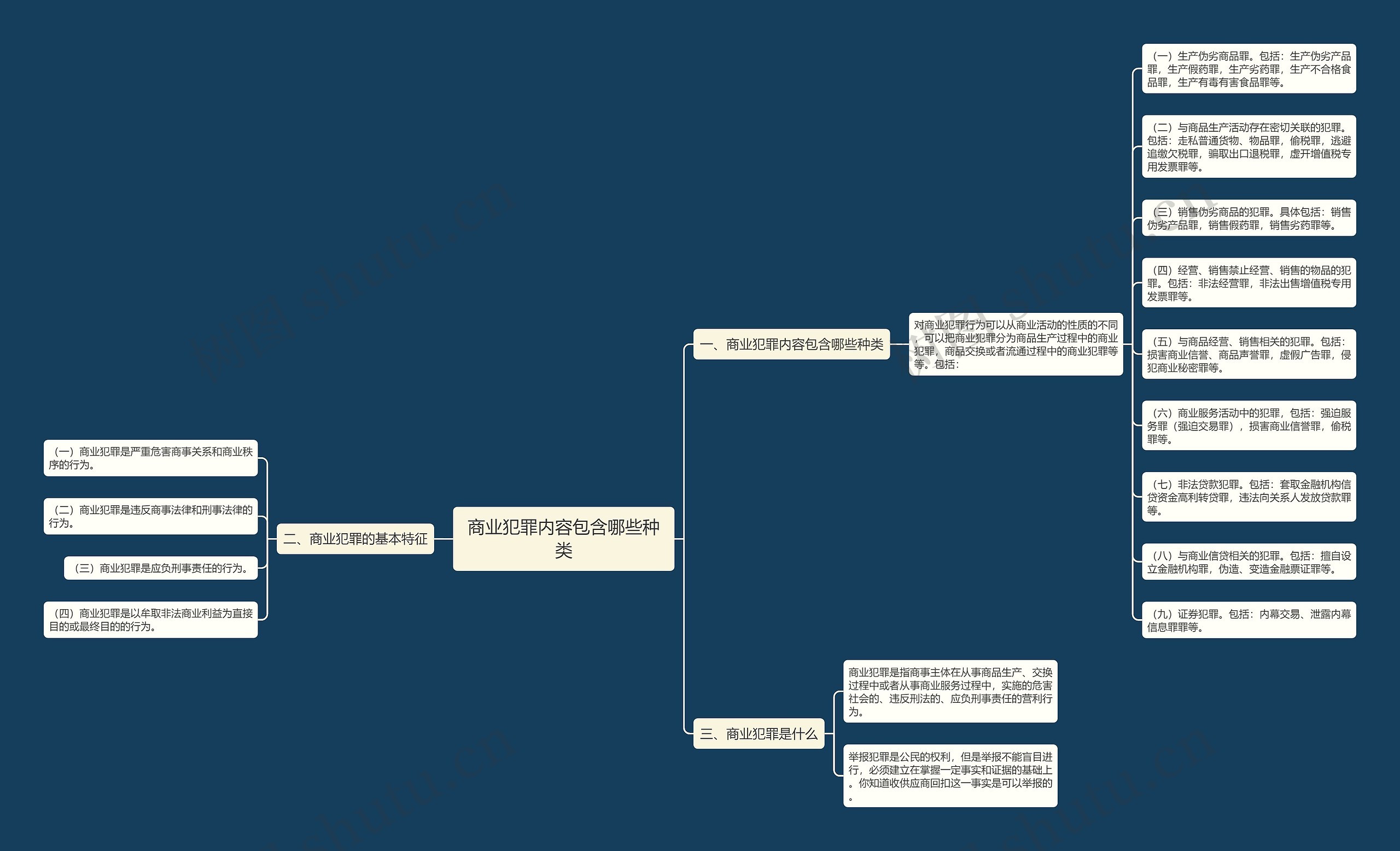 商业犯罪内容包含哪些种类思维导图