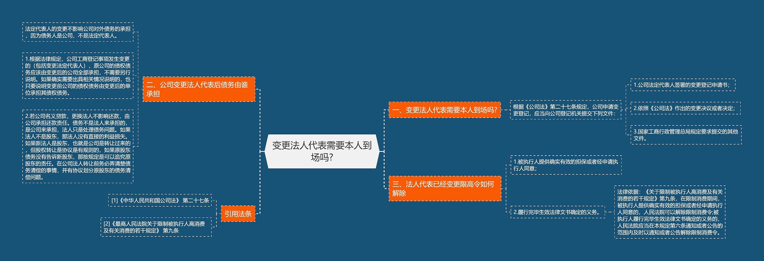 变更法人代表需要本人到场吗?思维导图