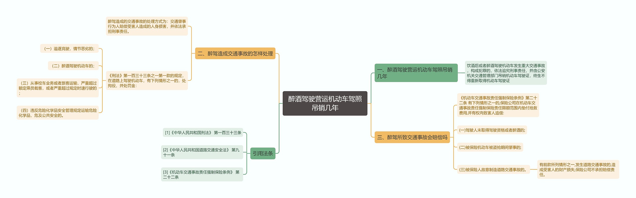 醉酒驾驶营运机动车驾照吊销几年思维导图