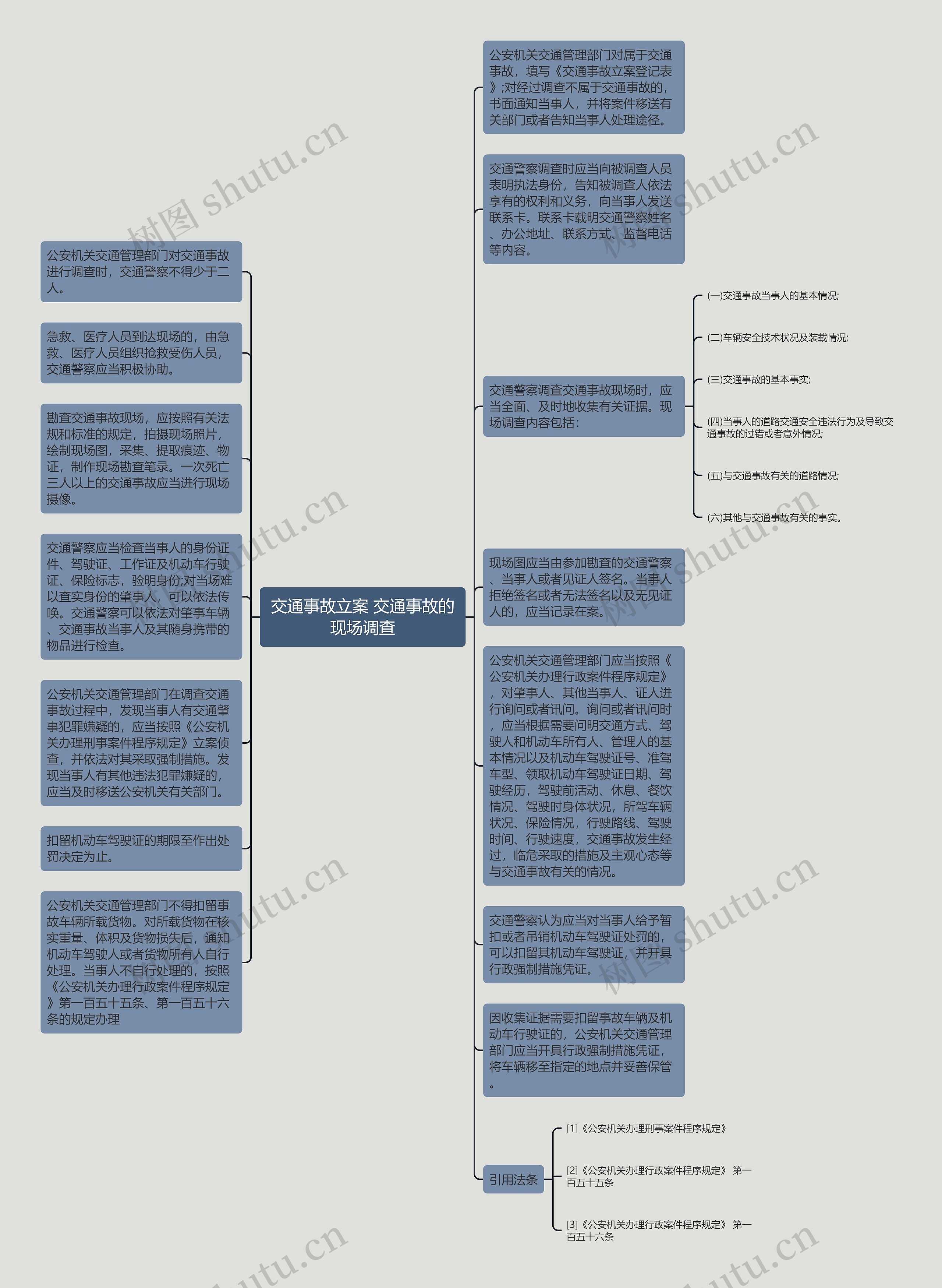 交通事故立案 交通事故的现场调查思维导图