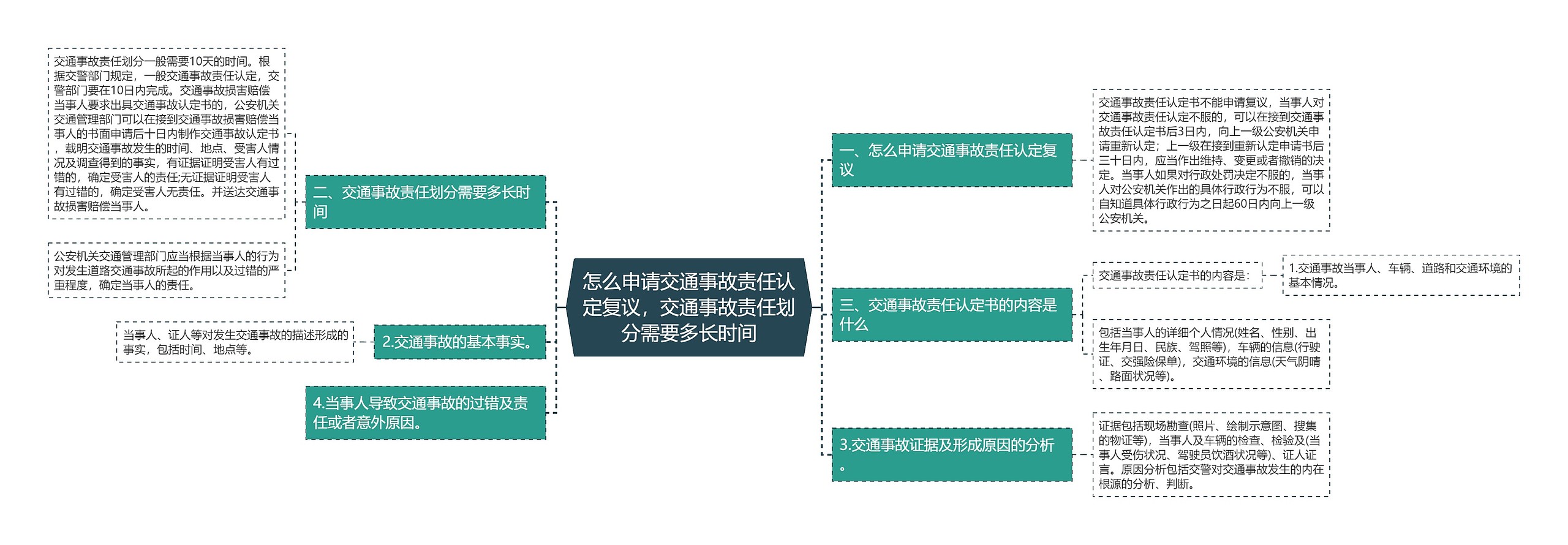 怎么申请交通事故责任认定复议，交通事故责任划分需要多长时间思维导图