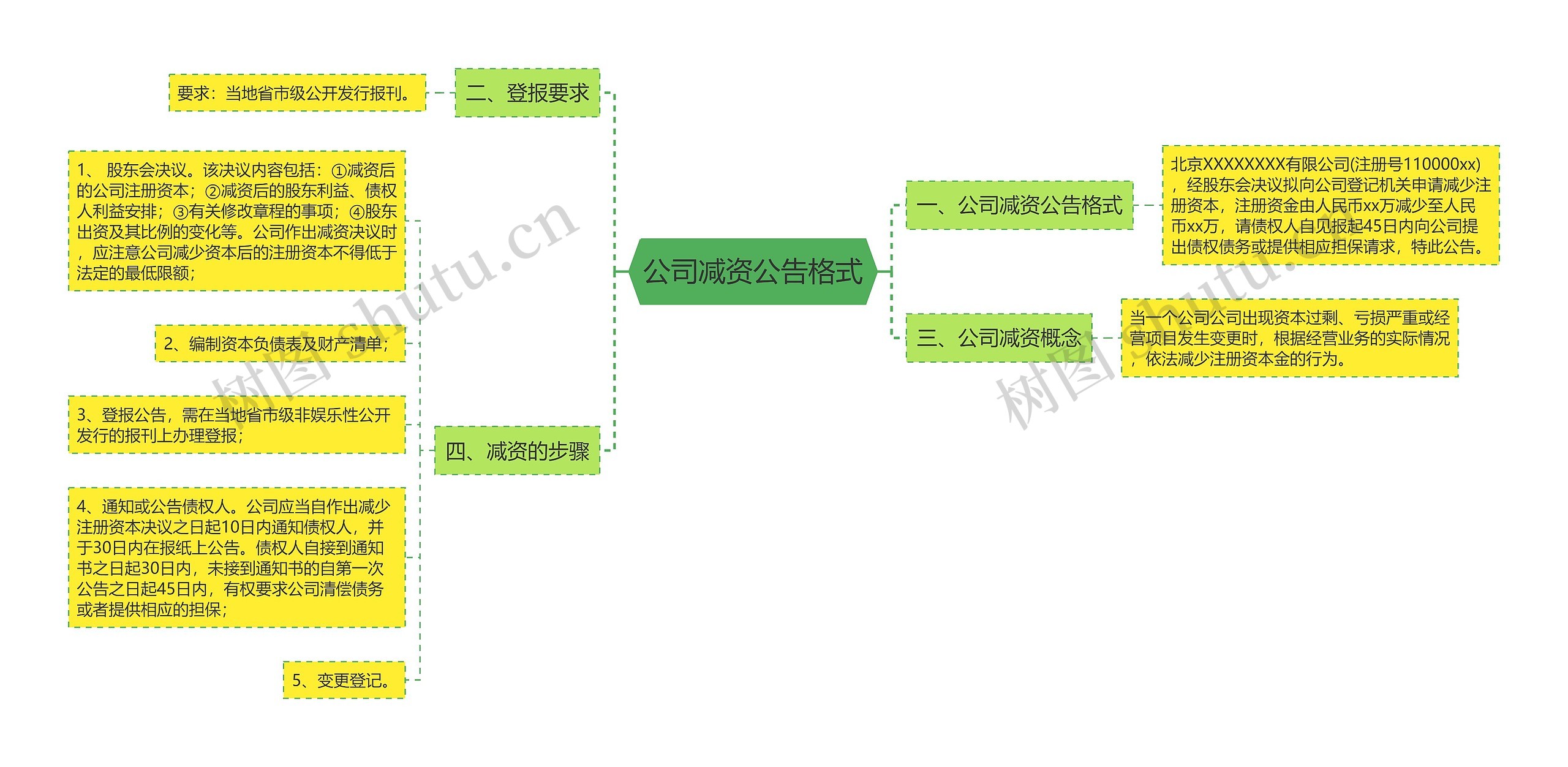 公司减资公告格式思维导图