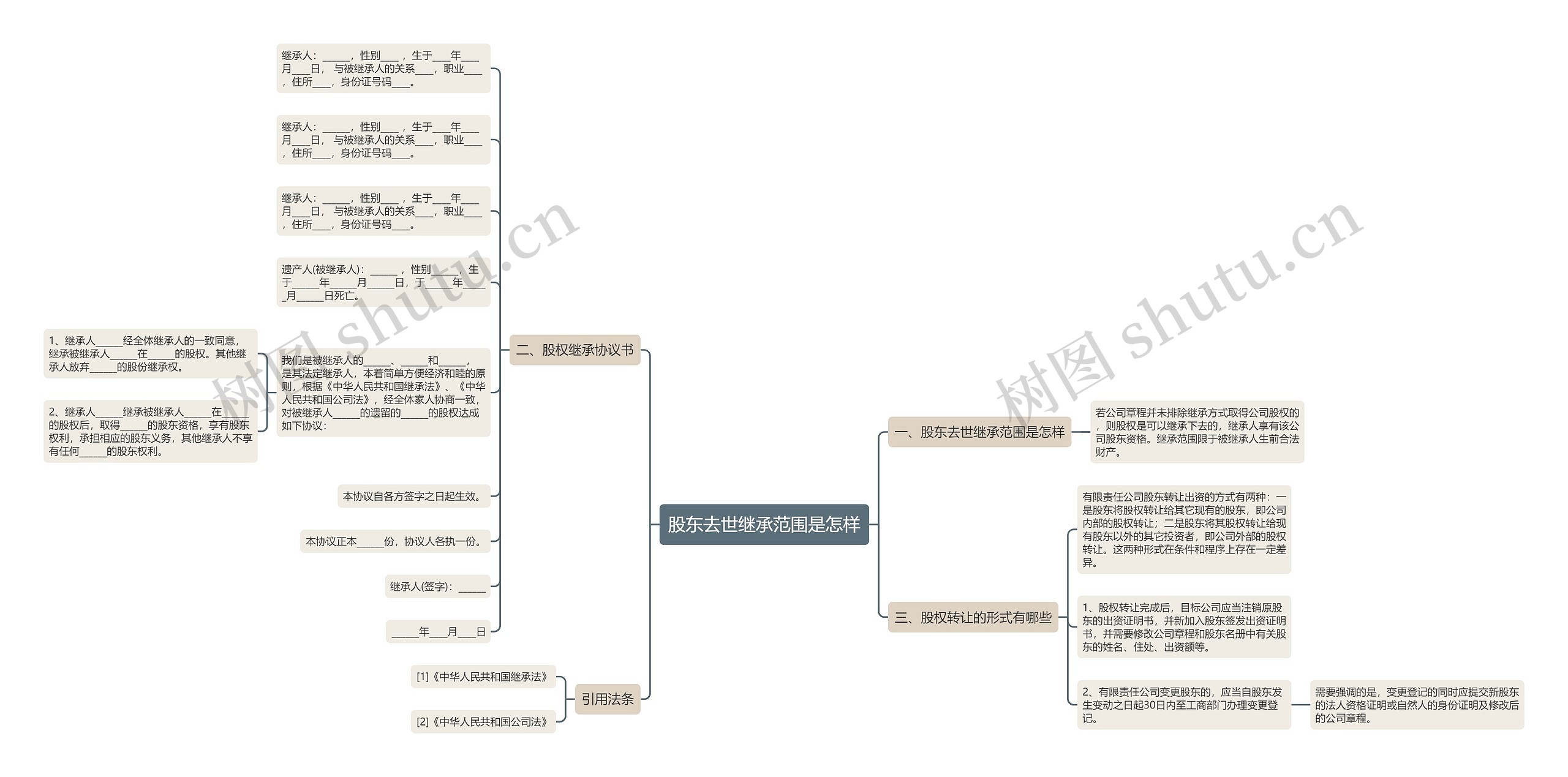 股东去世继承范围是怎样思维导图