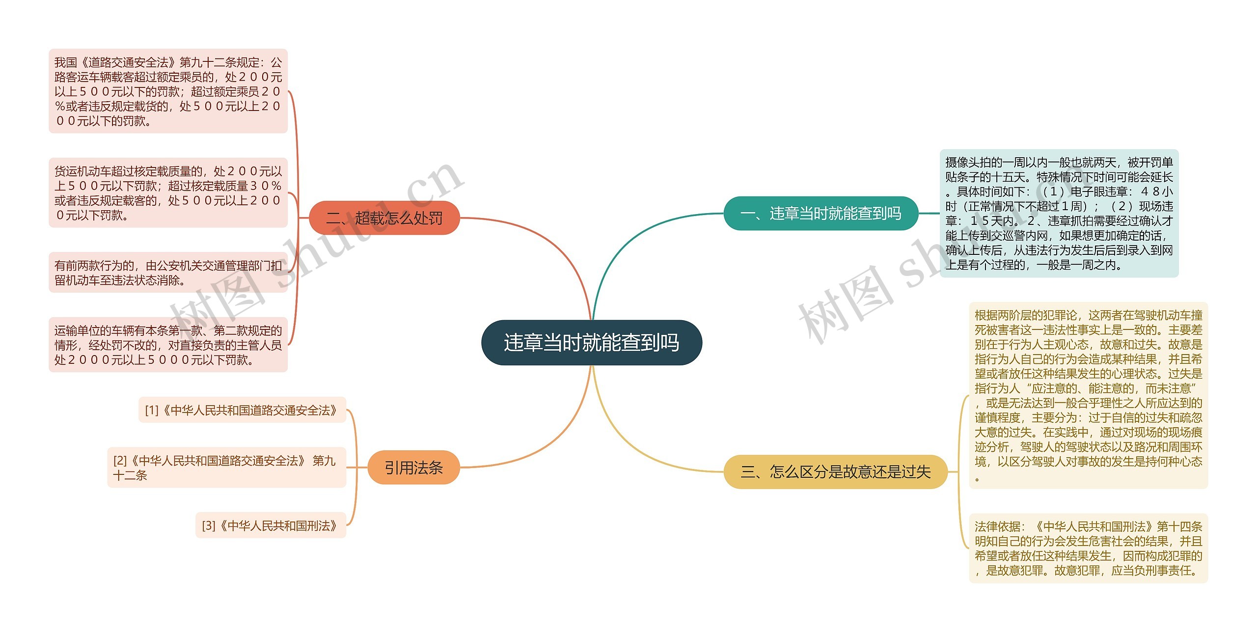 违章当时就能查到吗思维导图