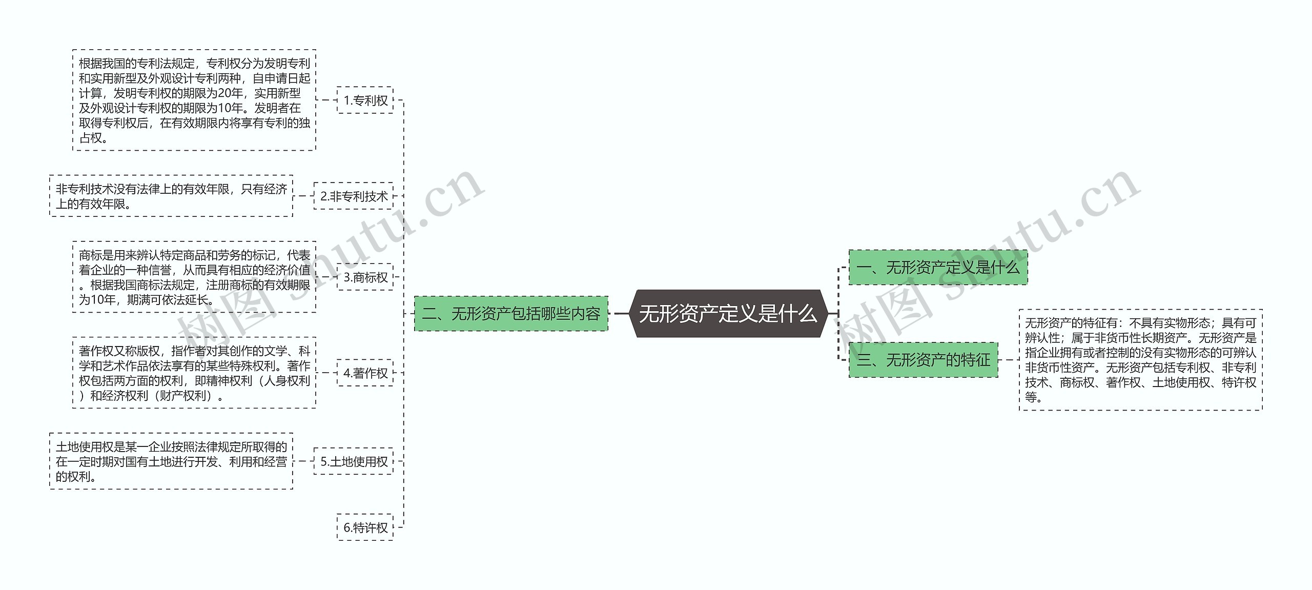 无形资产定义是什么思维导图