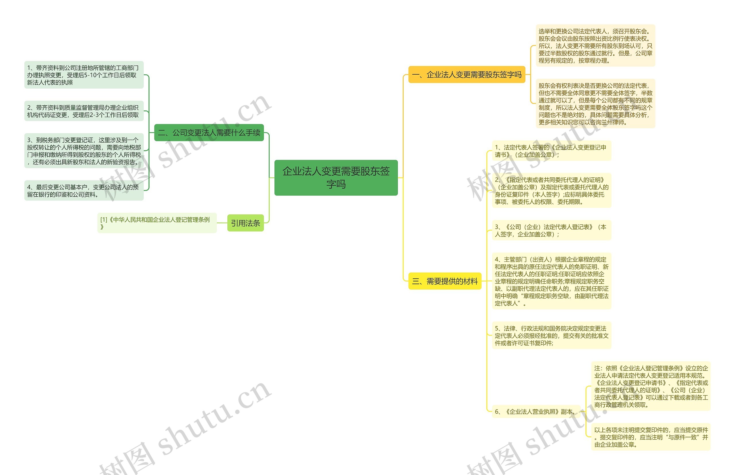 企业法人变更需要股东签字吗