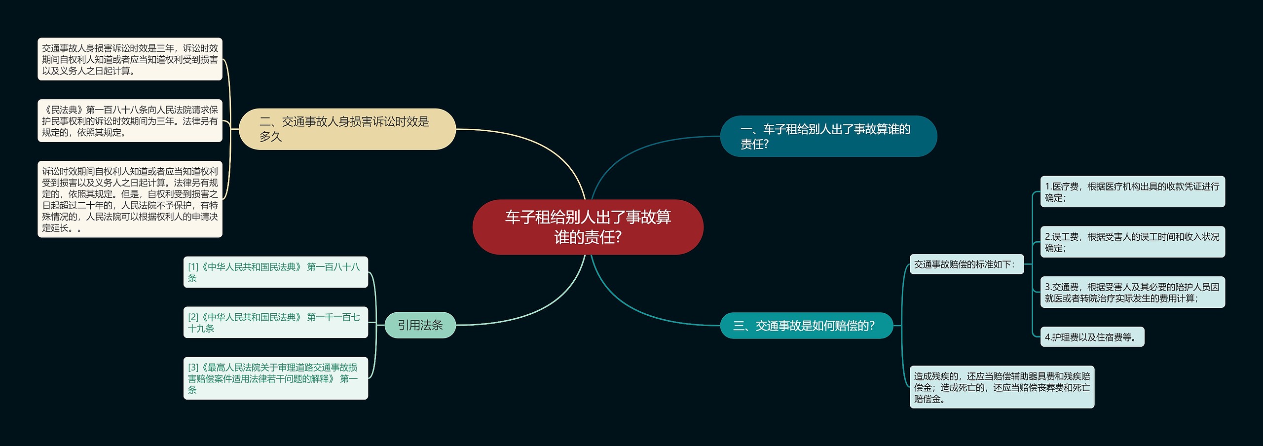 车子租给别人出了事故算谁的责任?思维导图