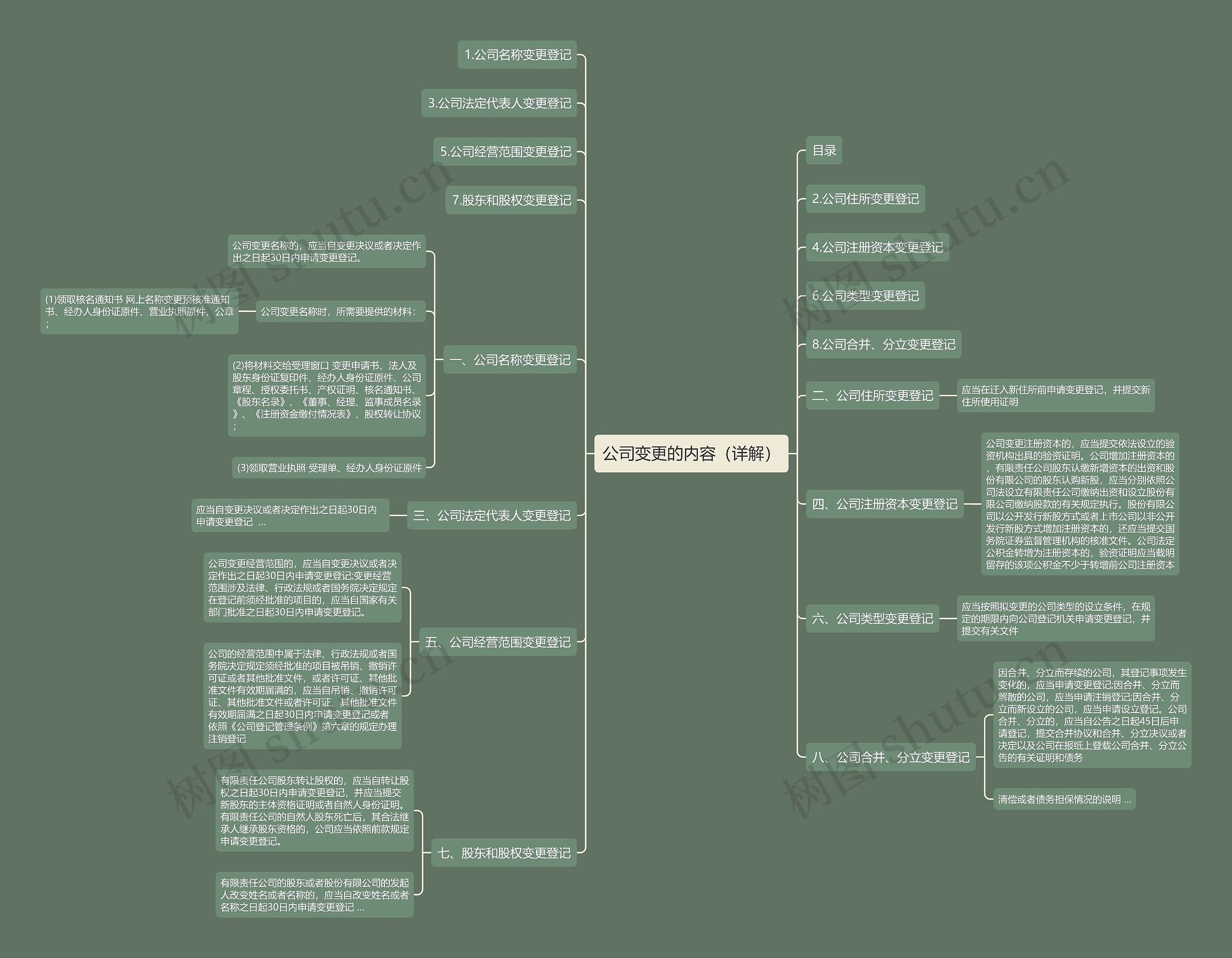 公司变更的内容（详解）思维导图
