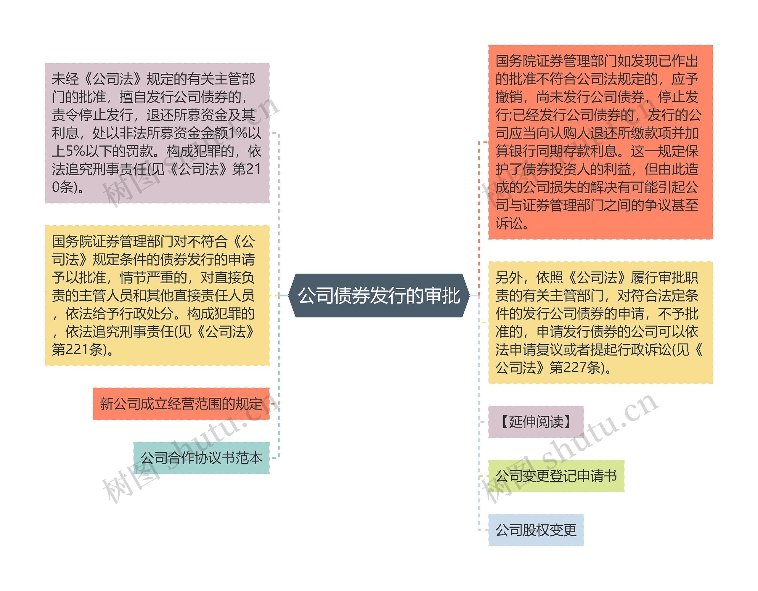公司债券发行的审批 公司债券发行的审批