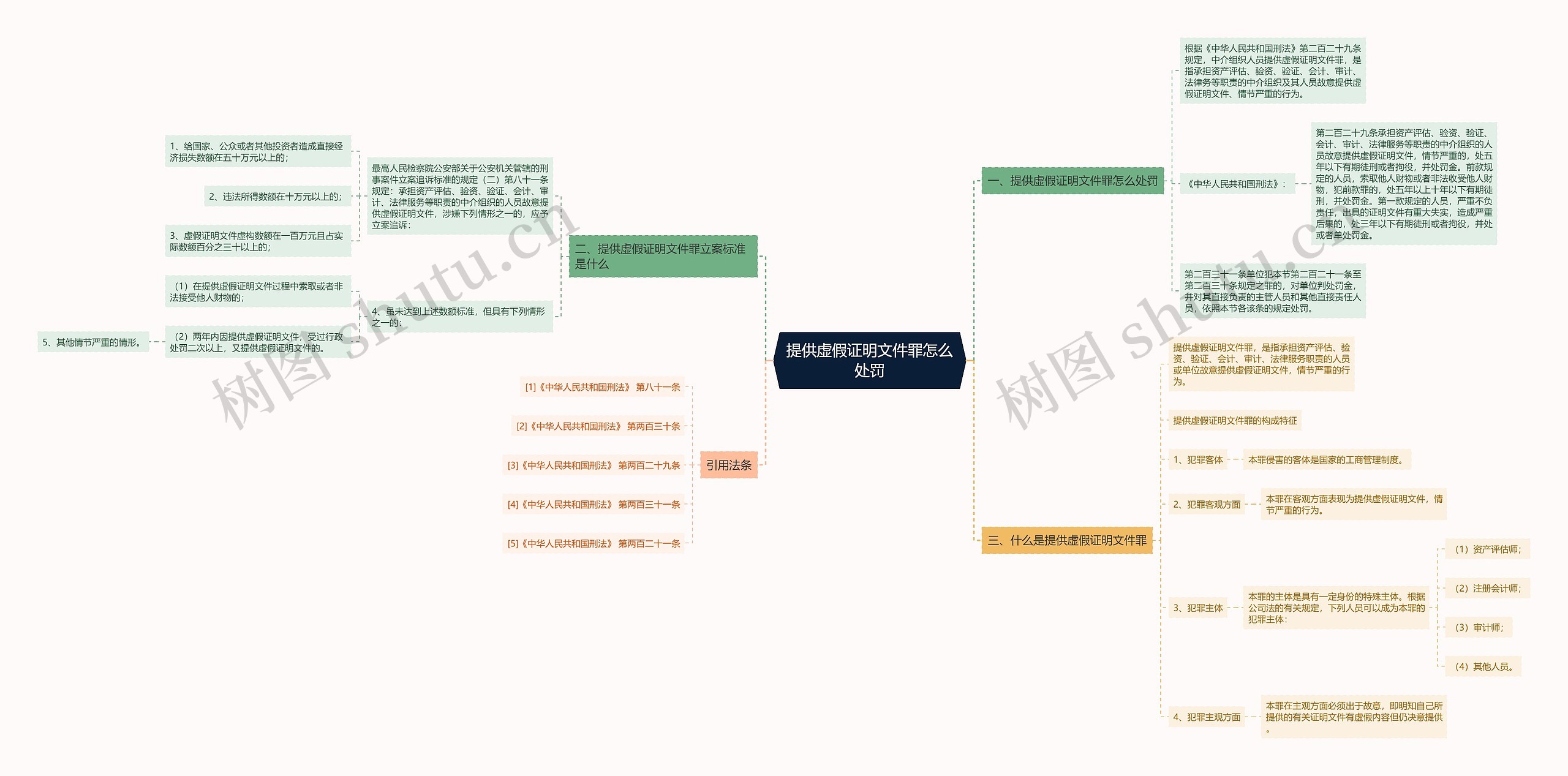 提供虚假证明文件罪怎么处罚思维导图