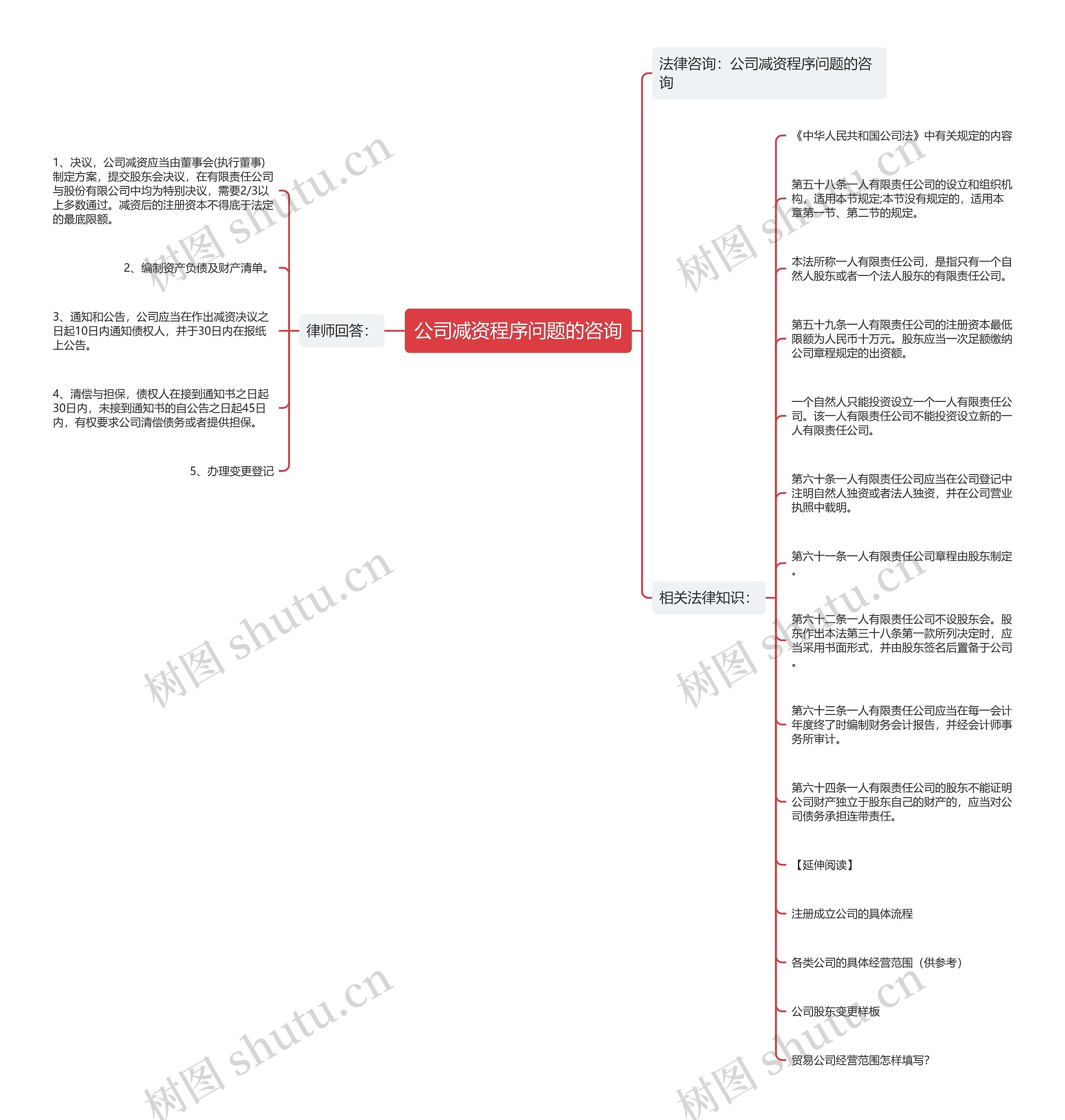 公司减资程序问题的咨询思维导图