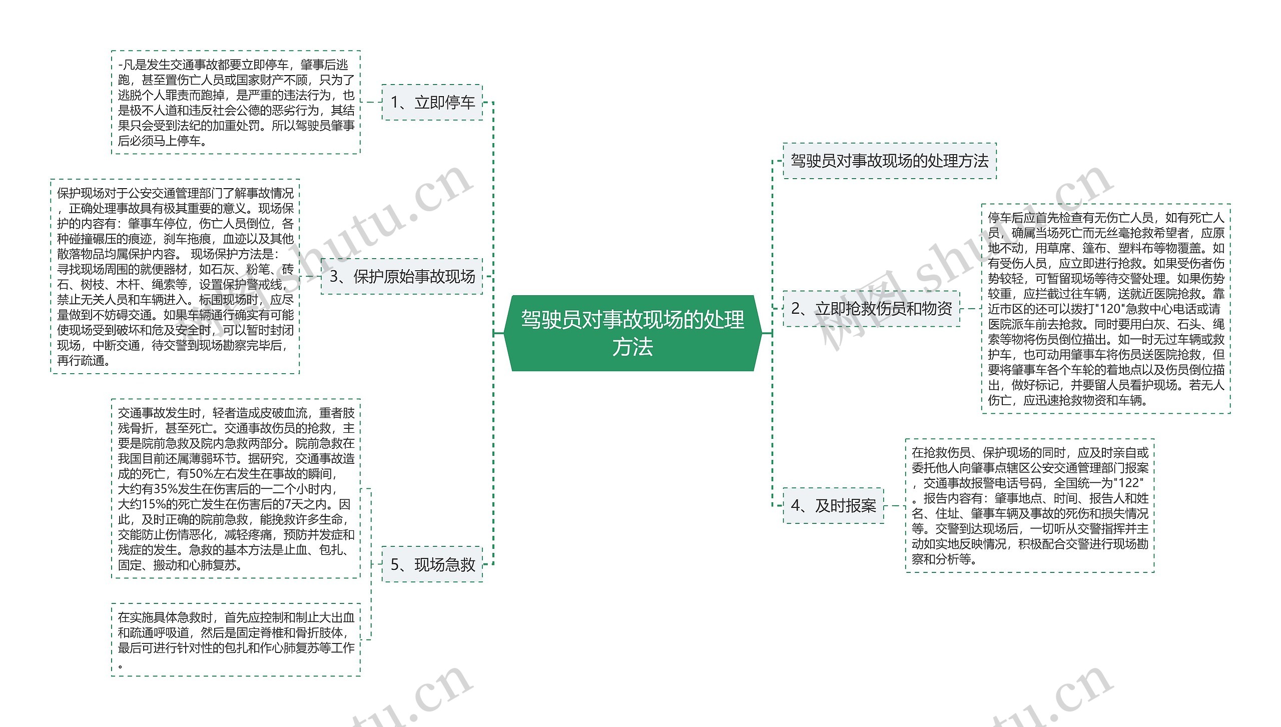 驾驶员对事故现场的处理方法思维导图