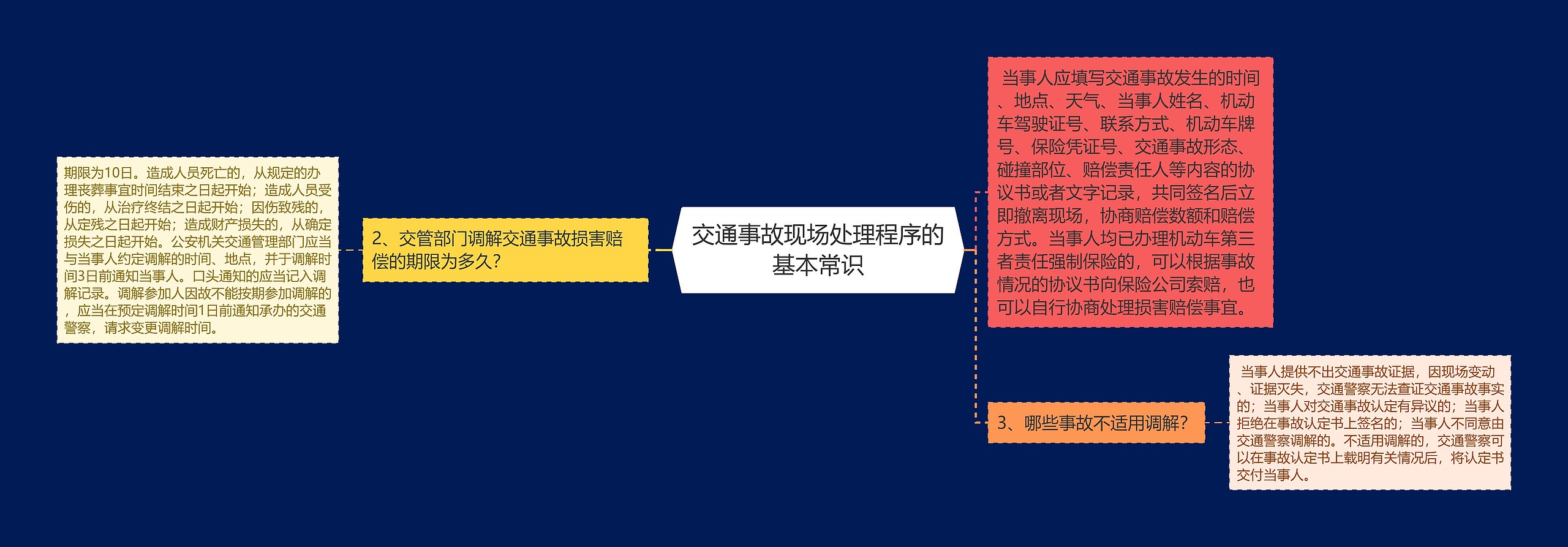 交通事故现场处理程序的基本常识思维导图