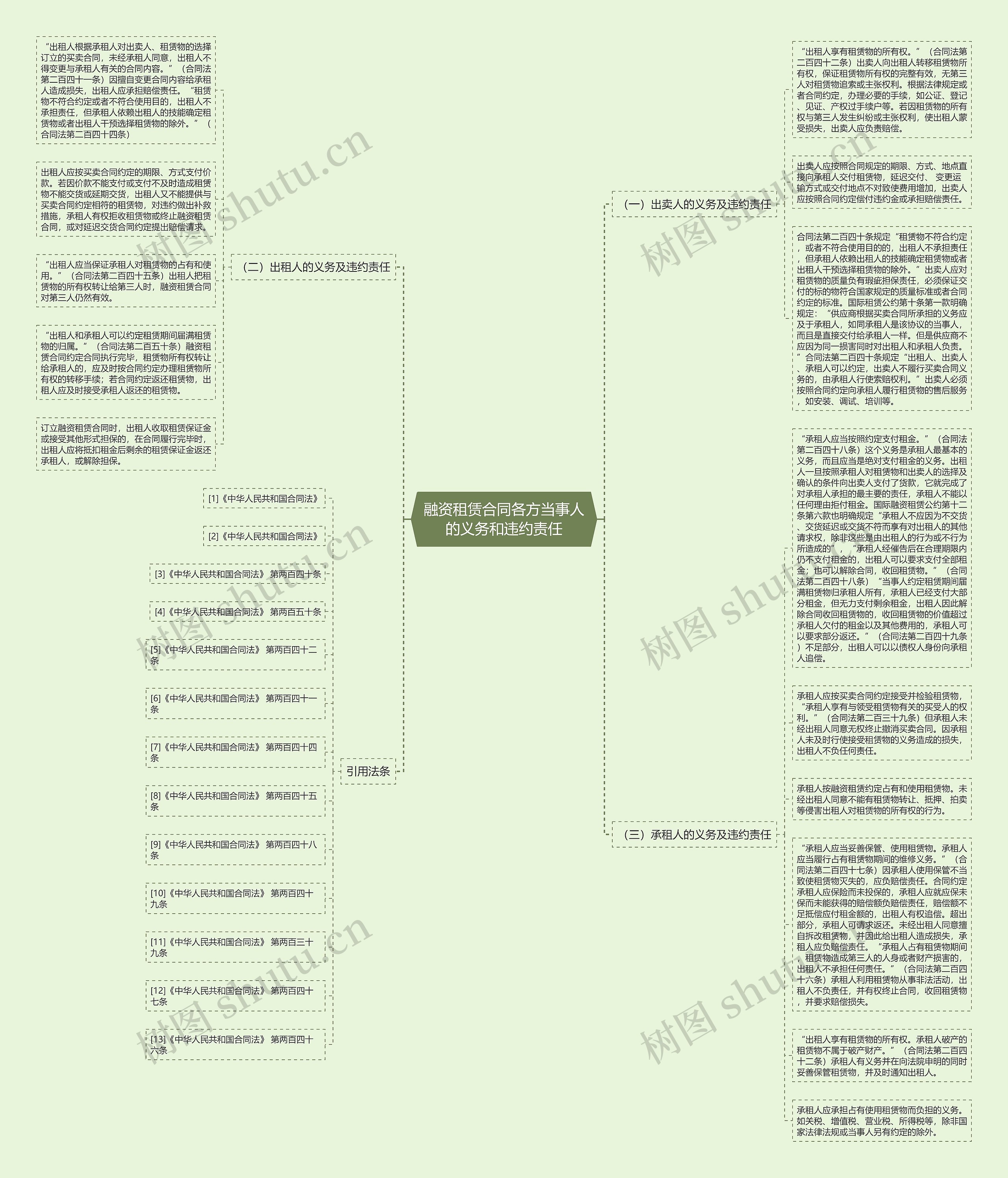 融资租赁合同各方当事人的义务和违约责任思维导图