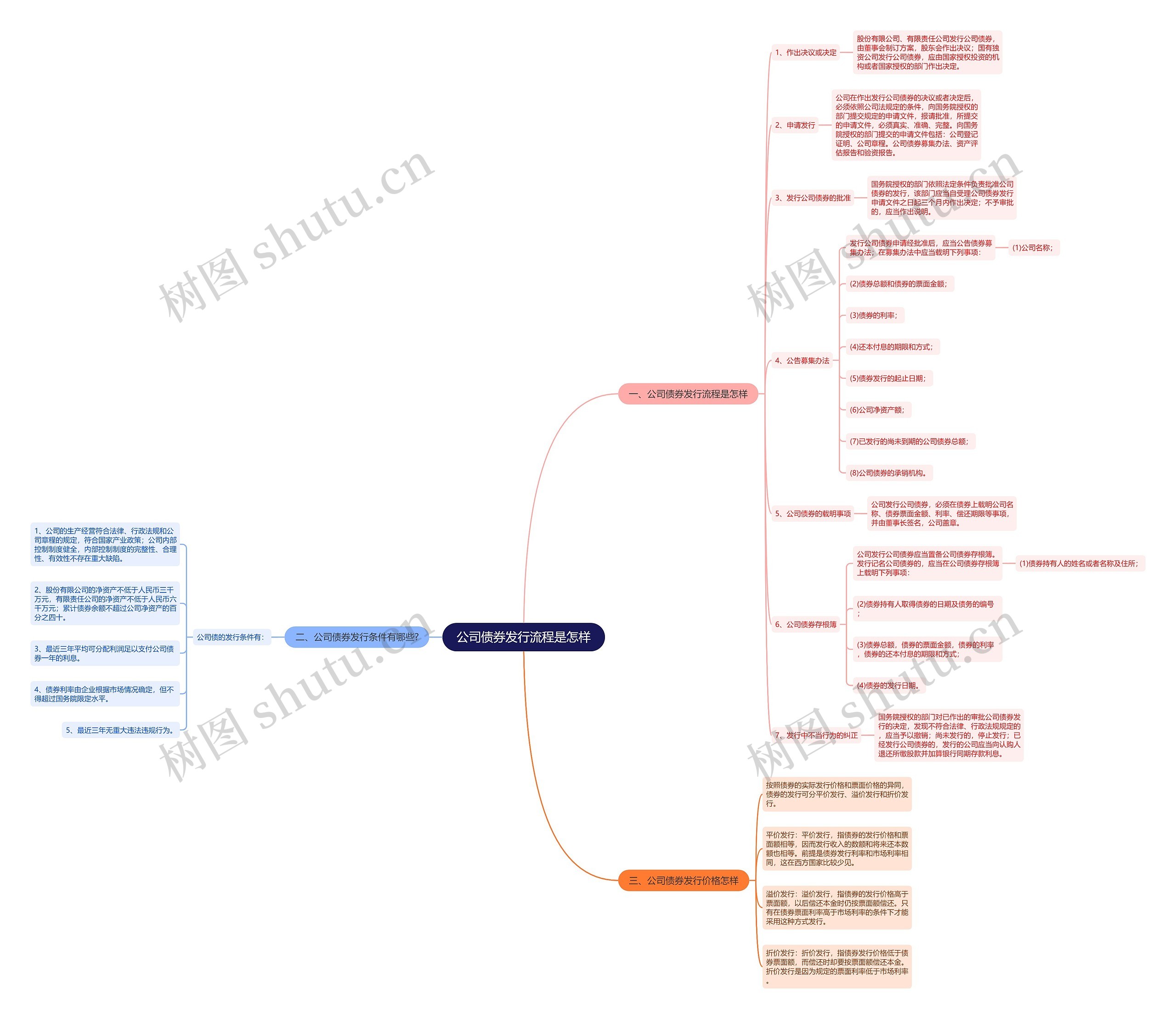 公司债券发行流程是怎样思维导图