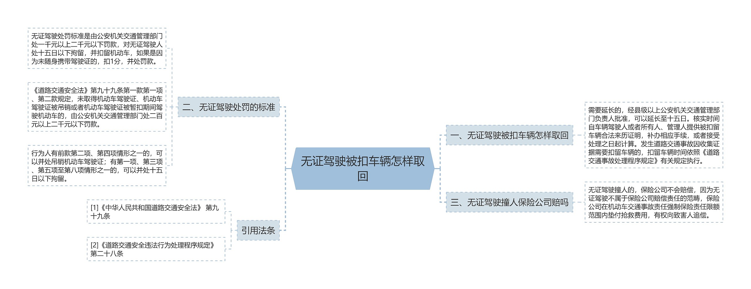 无证驾驶被扣车辆怎样取回思维导图