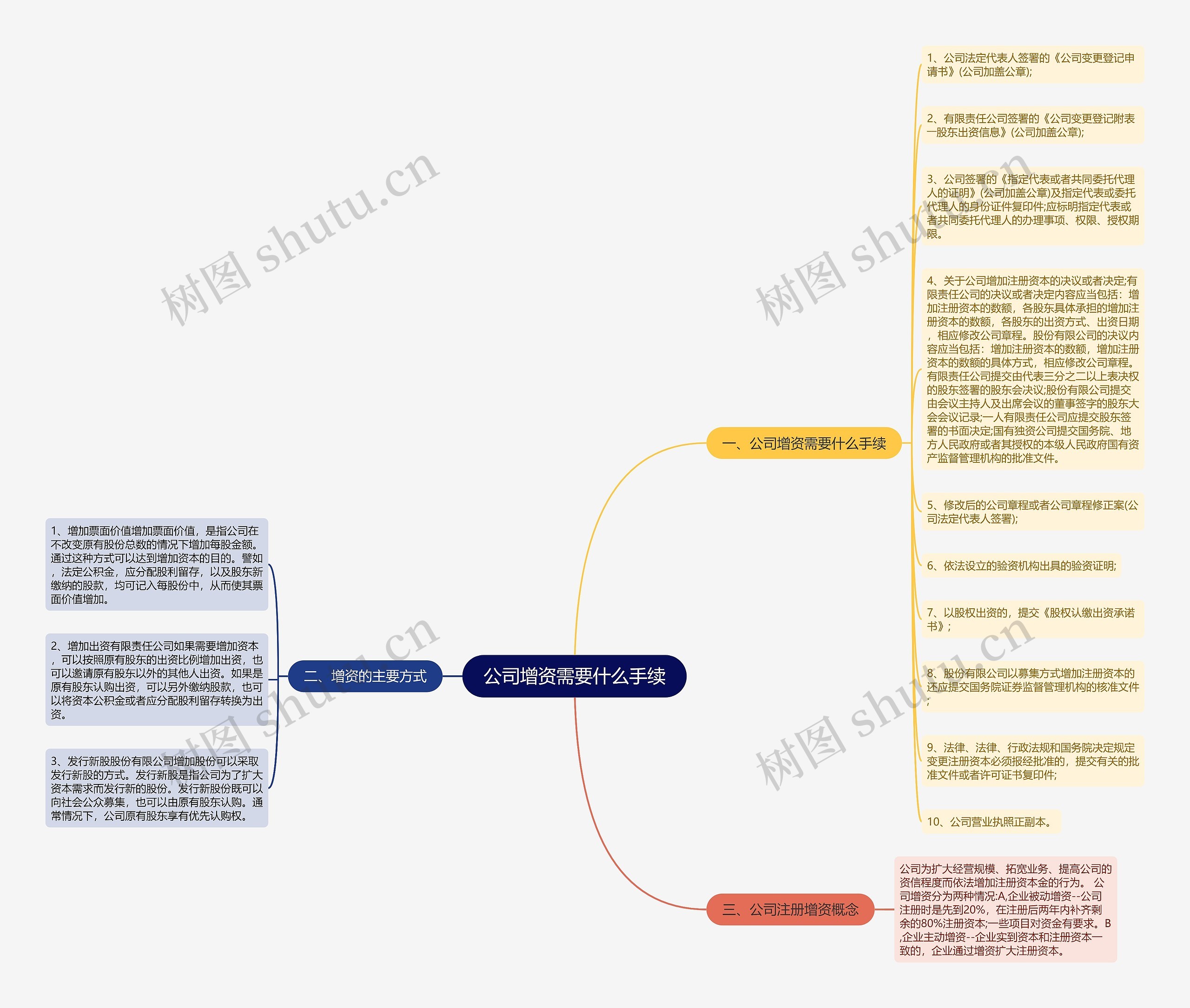 公司增资需要什么手续思维导图高清图 公司增资需要什么手续思维导图