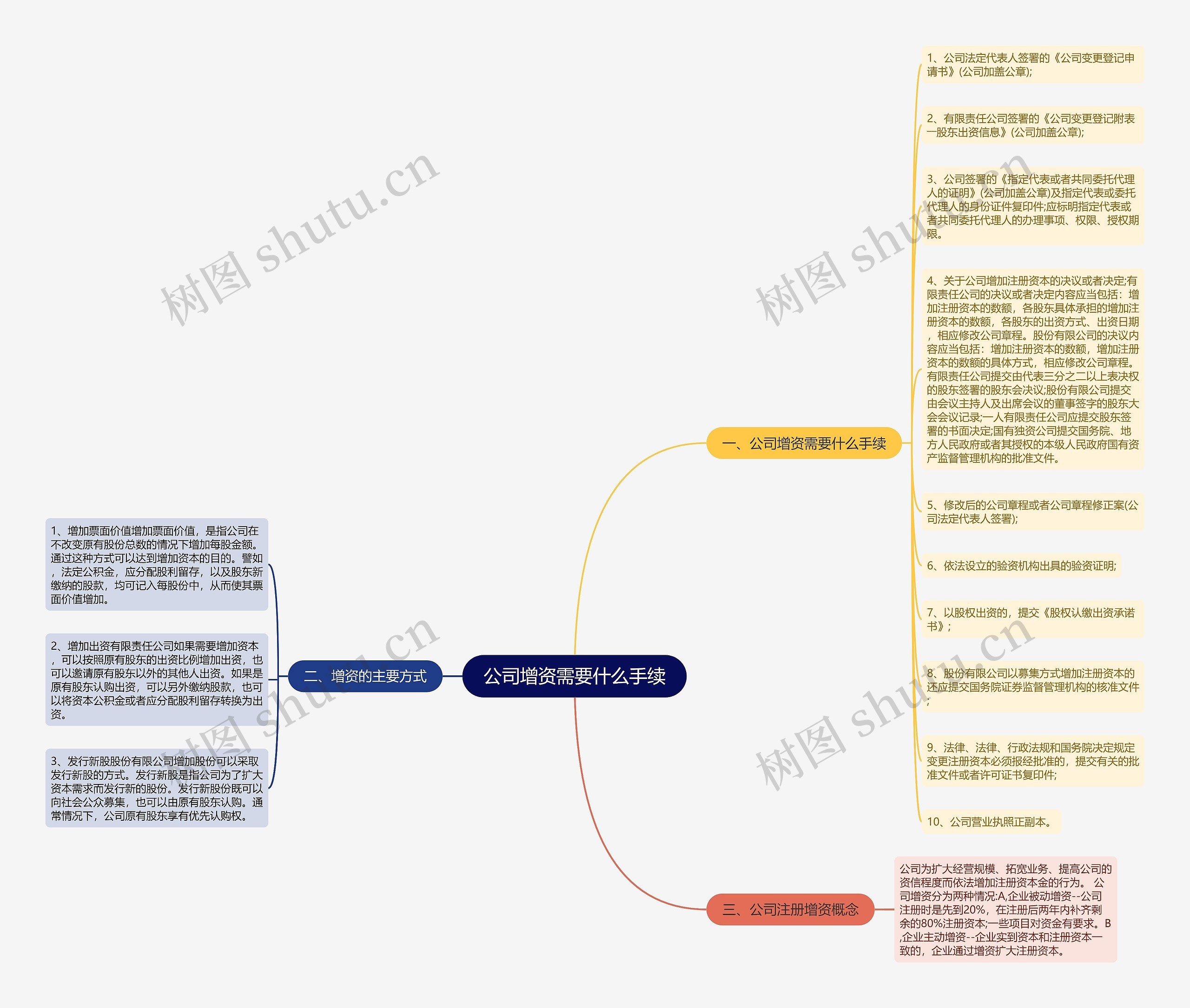 公司增资需要什么手续思维导图