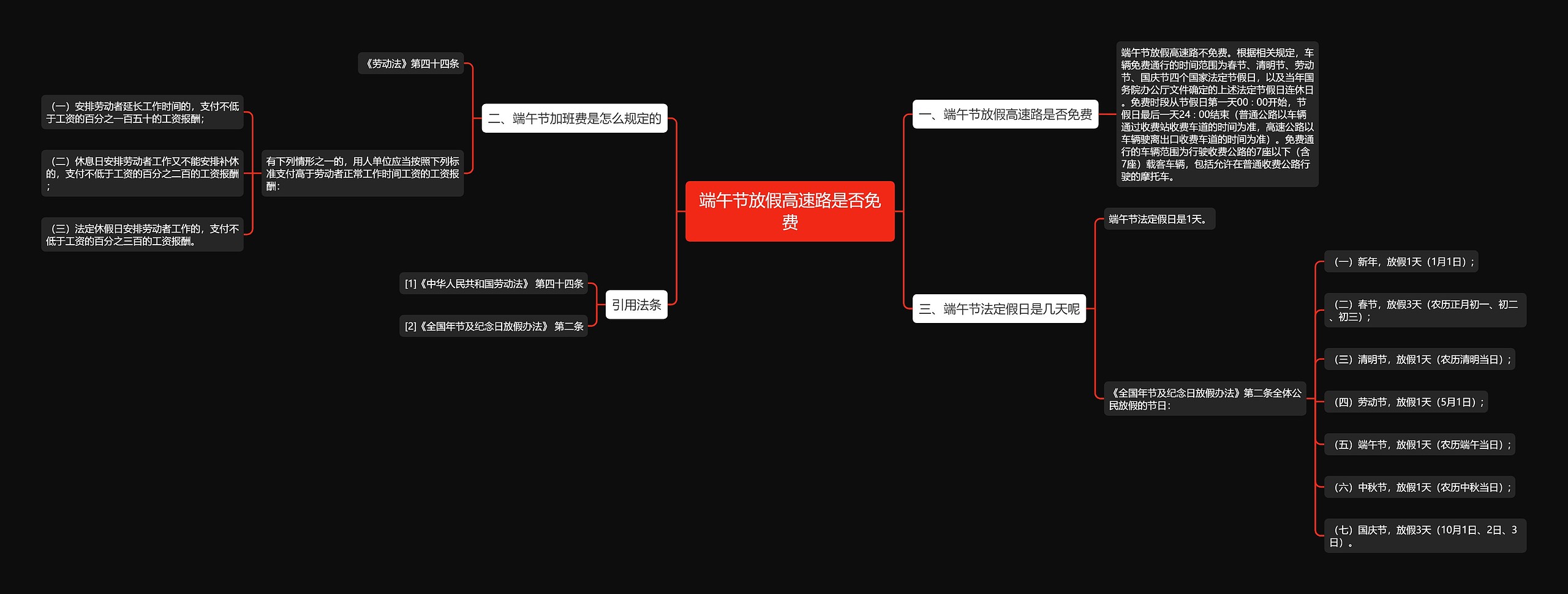 端午节放假高速路是否免费思维导图