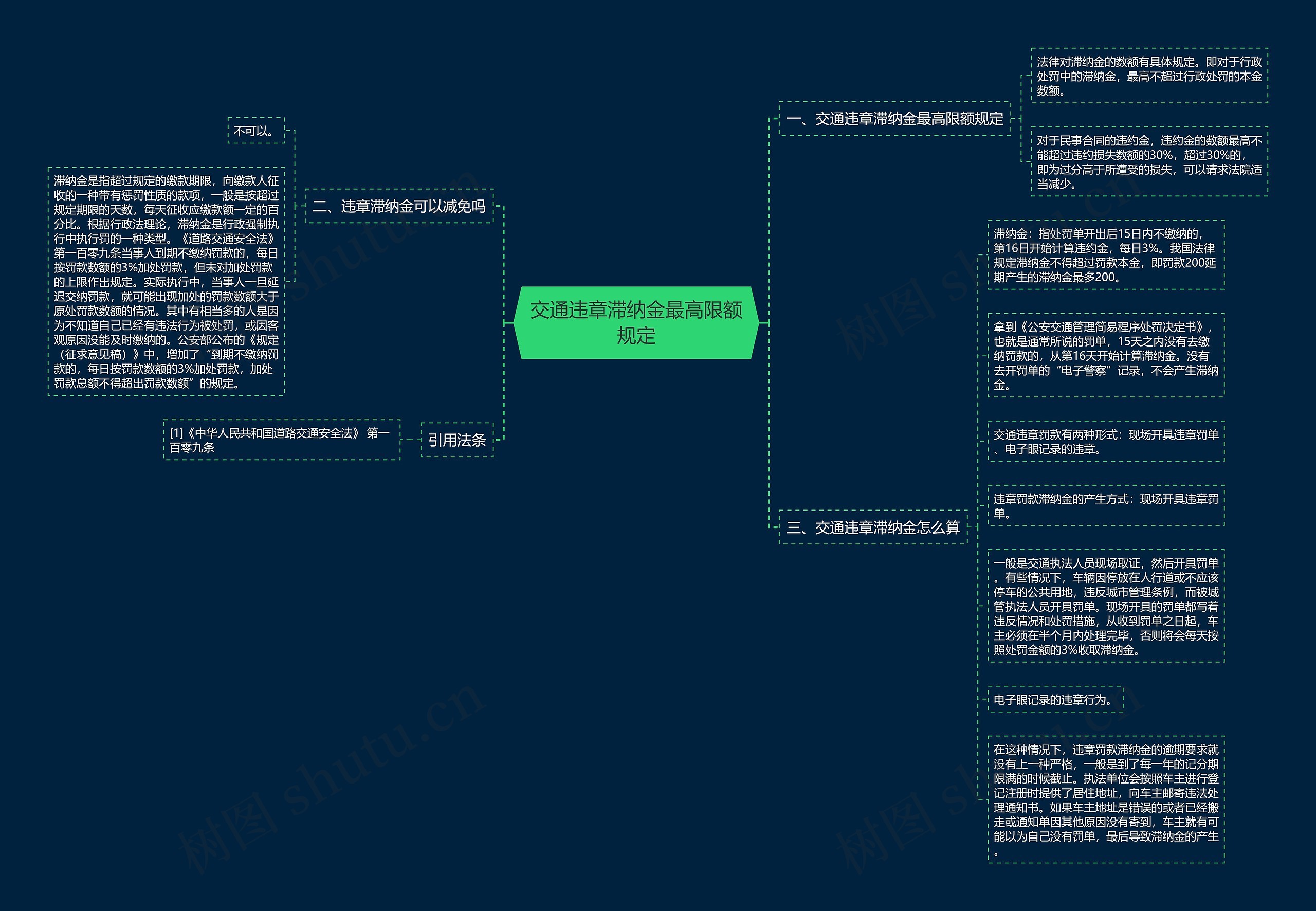 交通违章滞纳金最高限额规定思维导图
