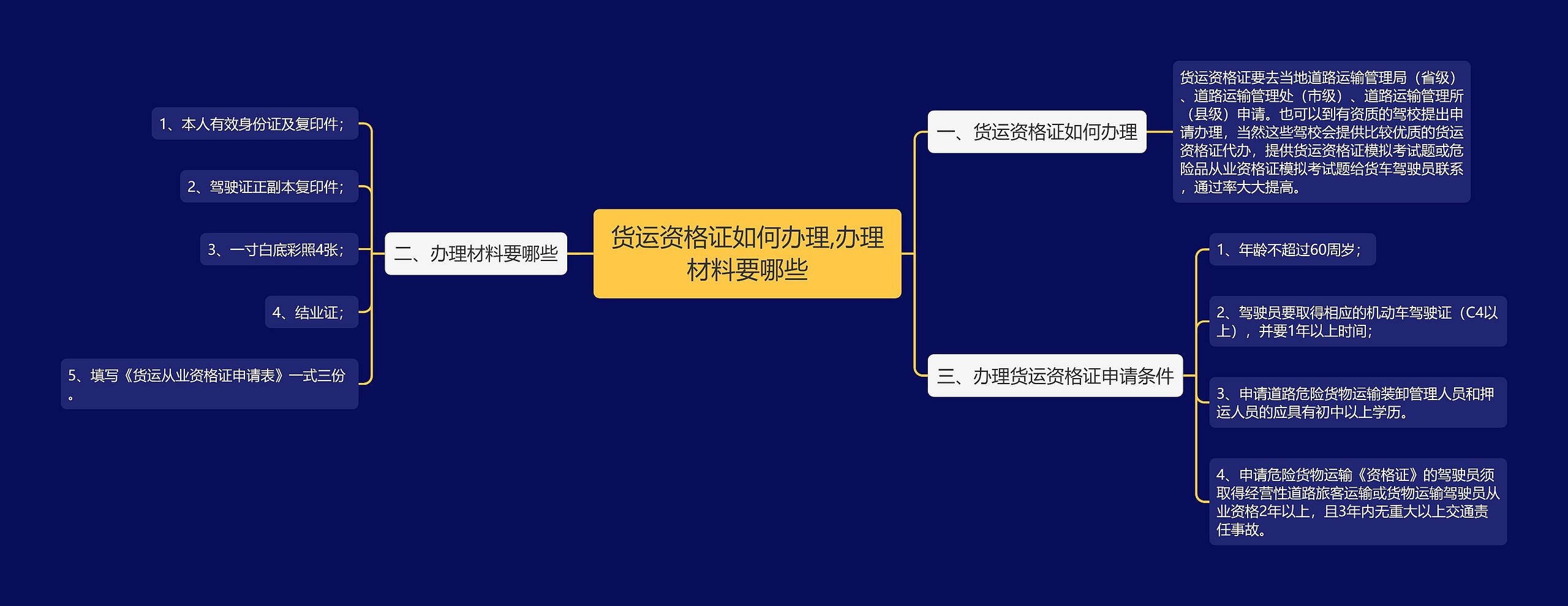 货运资格证如何办理,办理材料要哪些思维导图