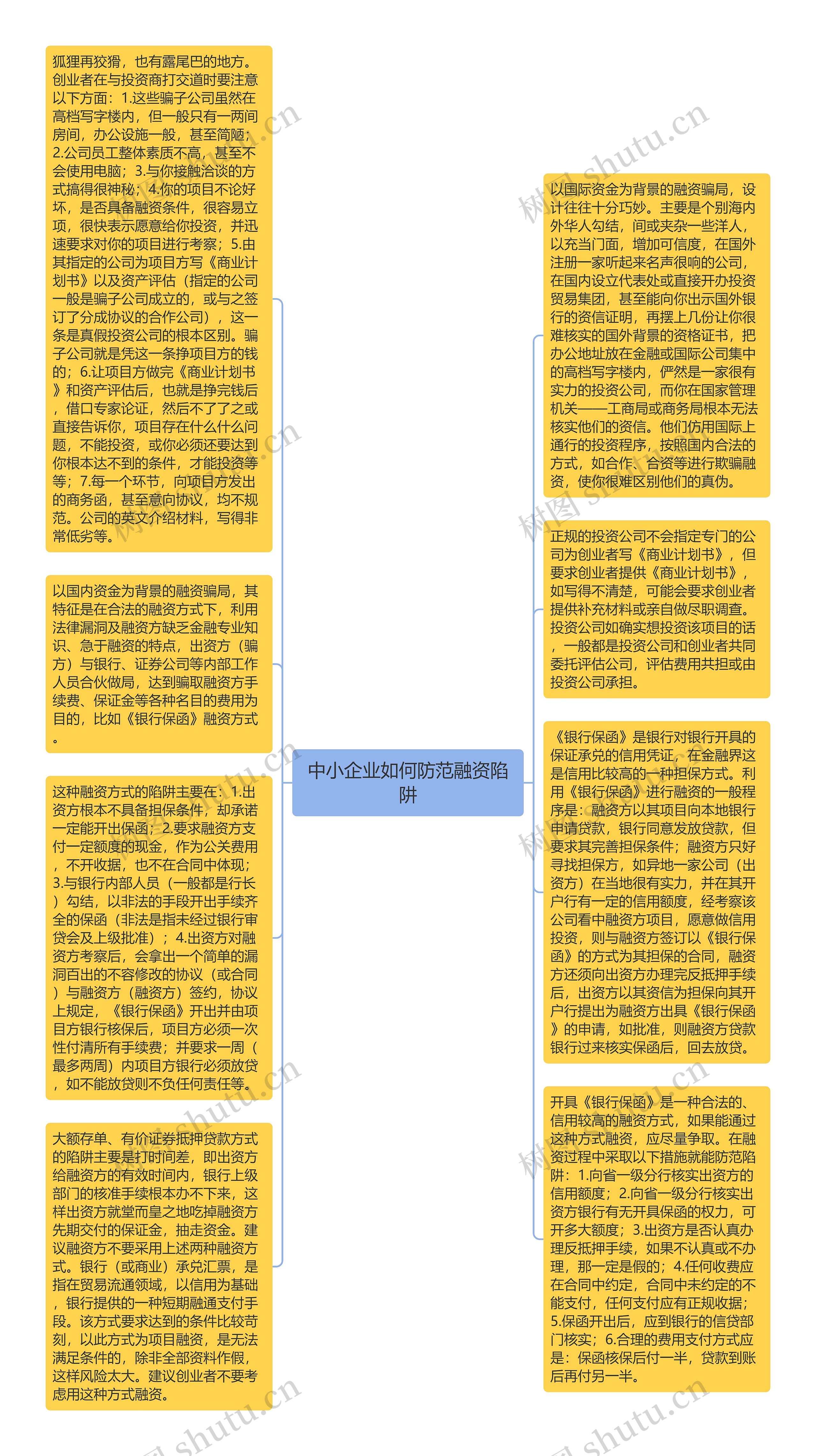 中小企业如何防范融资陷阱思维导图