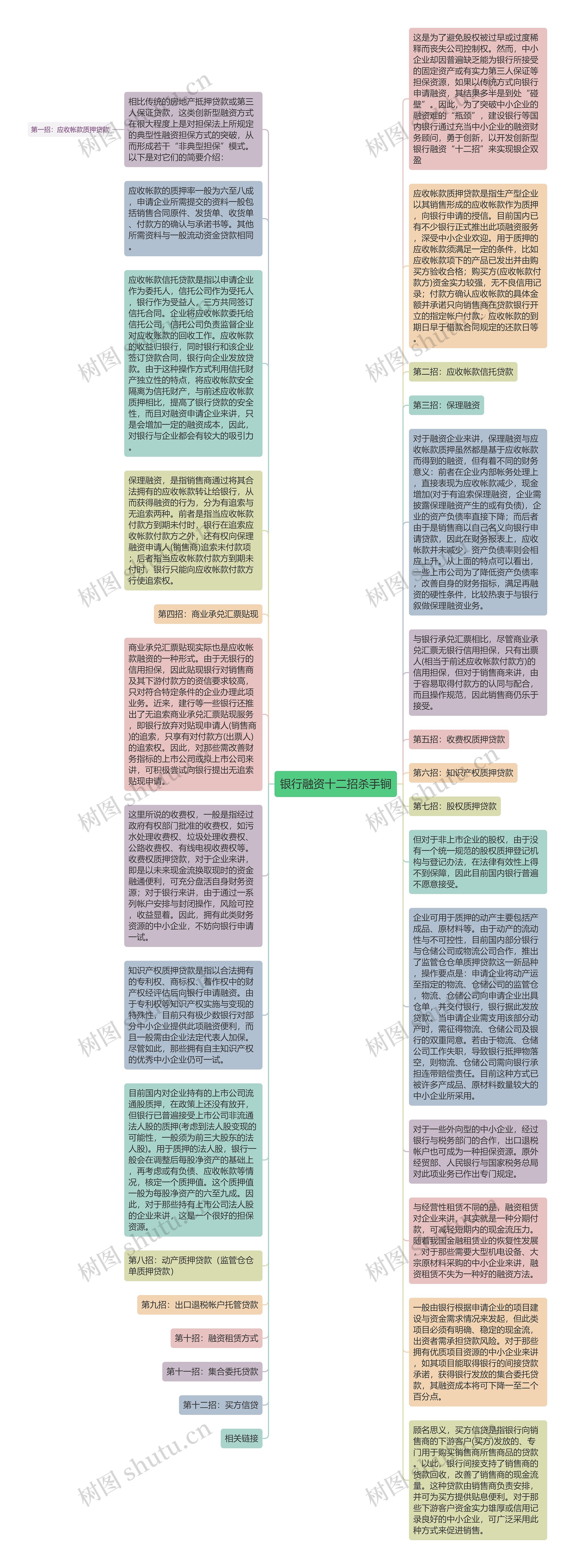 银行融资十二招杀手锏思维导图