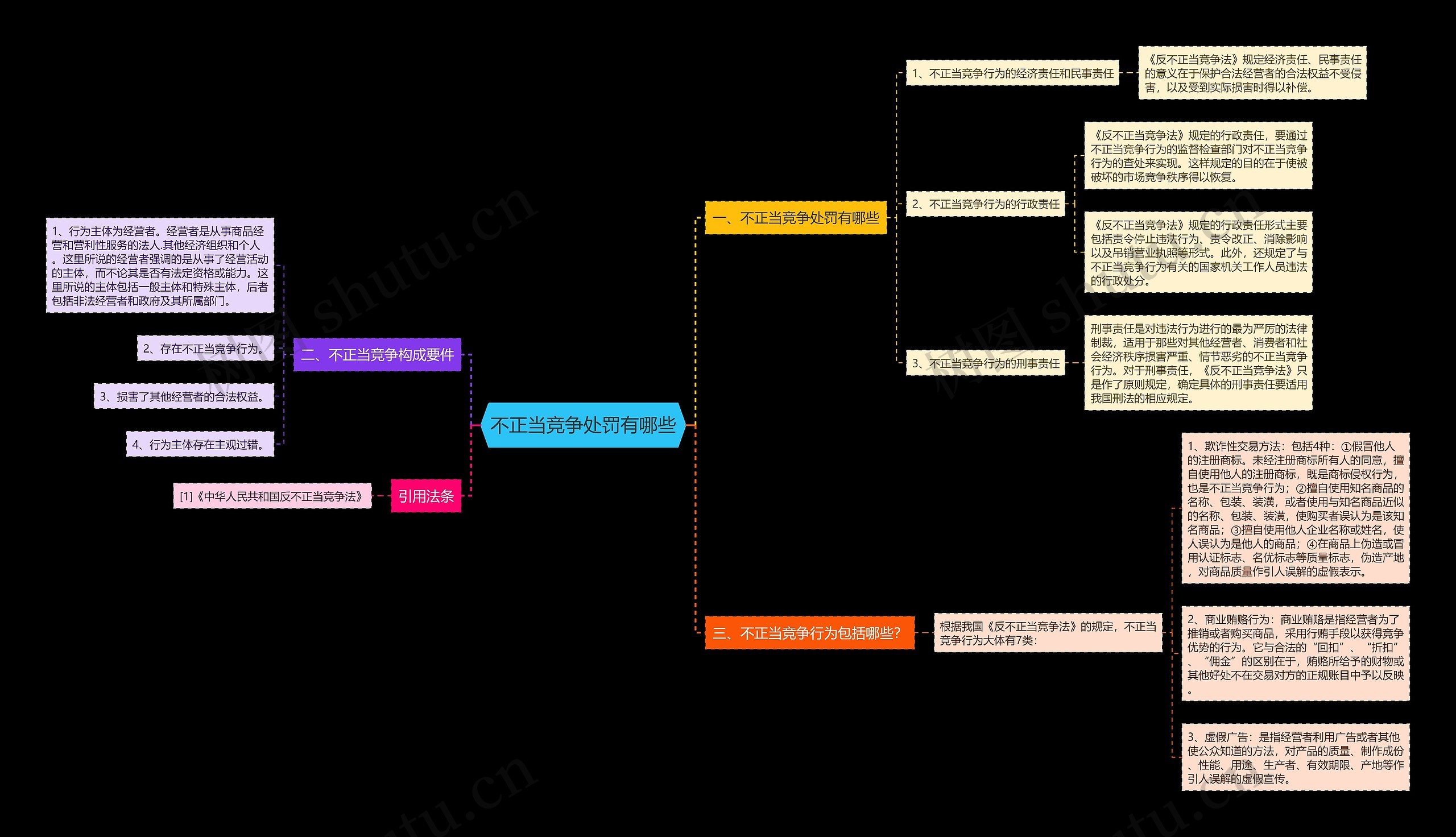 不正当竞争处罚有哪些思维导图
