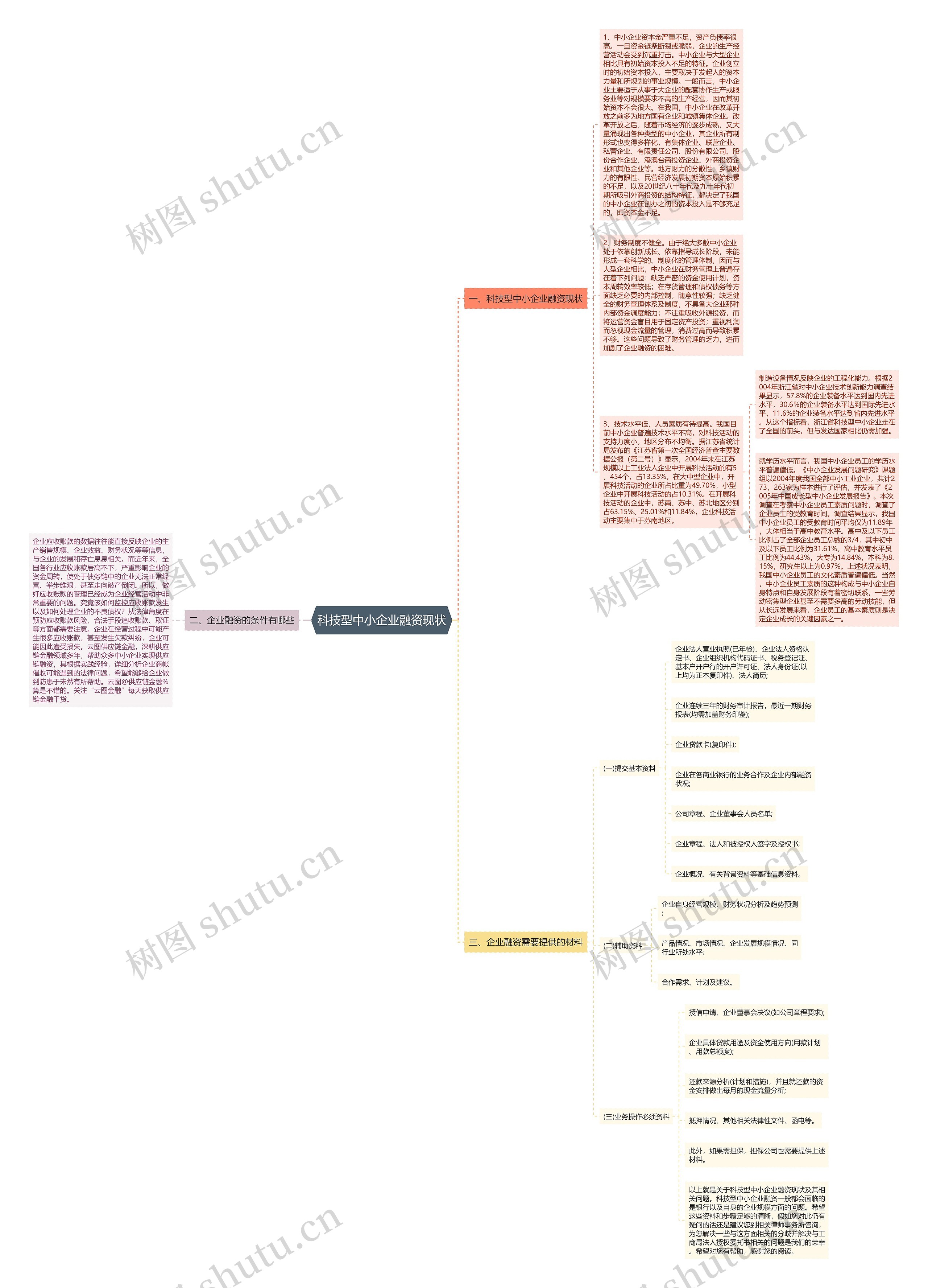 科技型中小企业融资现状思维导图高清图 科技型中小企业融资现状思维导图