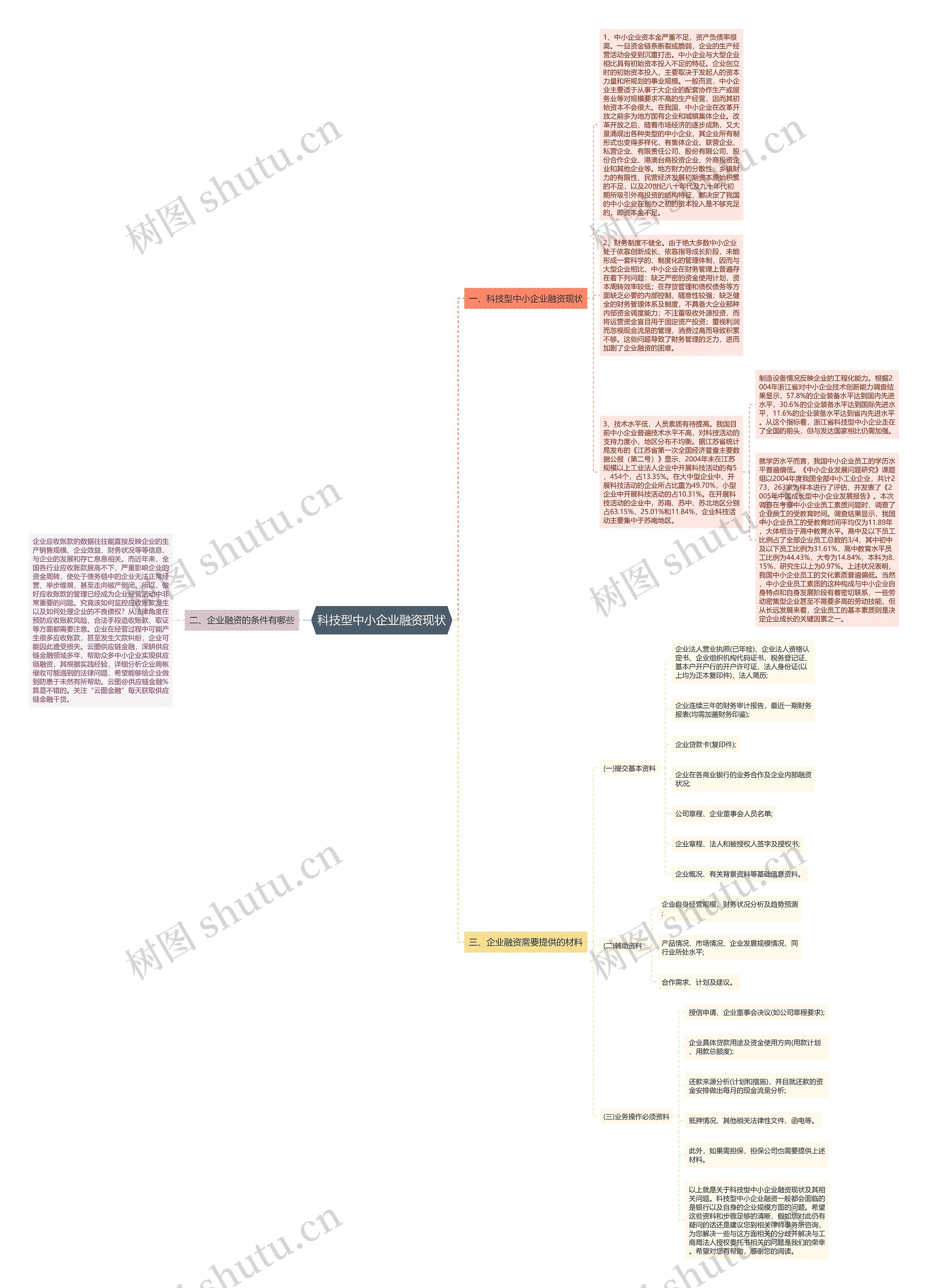 科技型中小企业融资现状思维导图