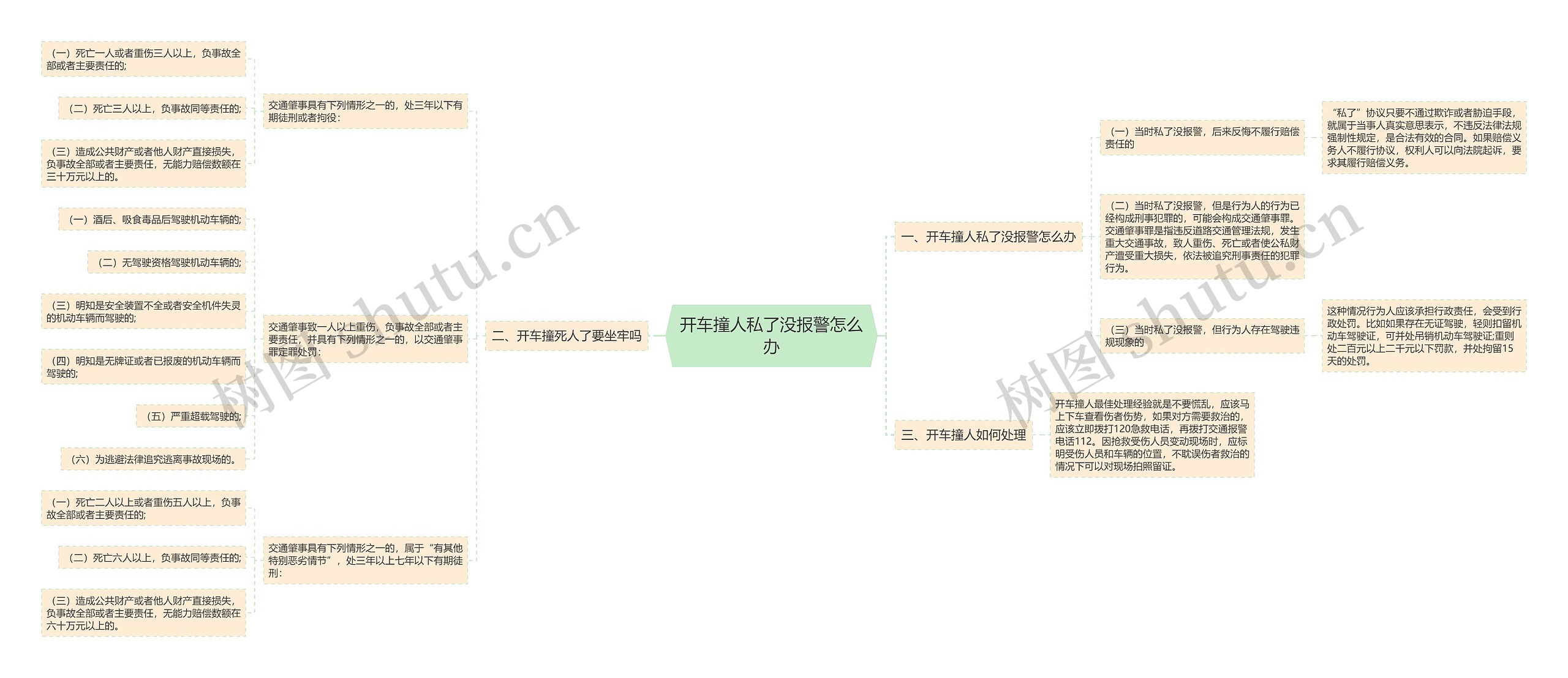 开车撞人私了没报警怎么办思维导图