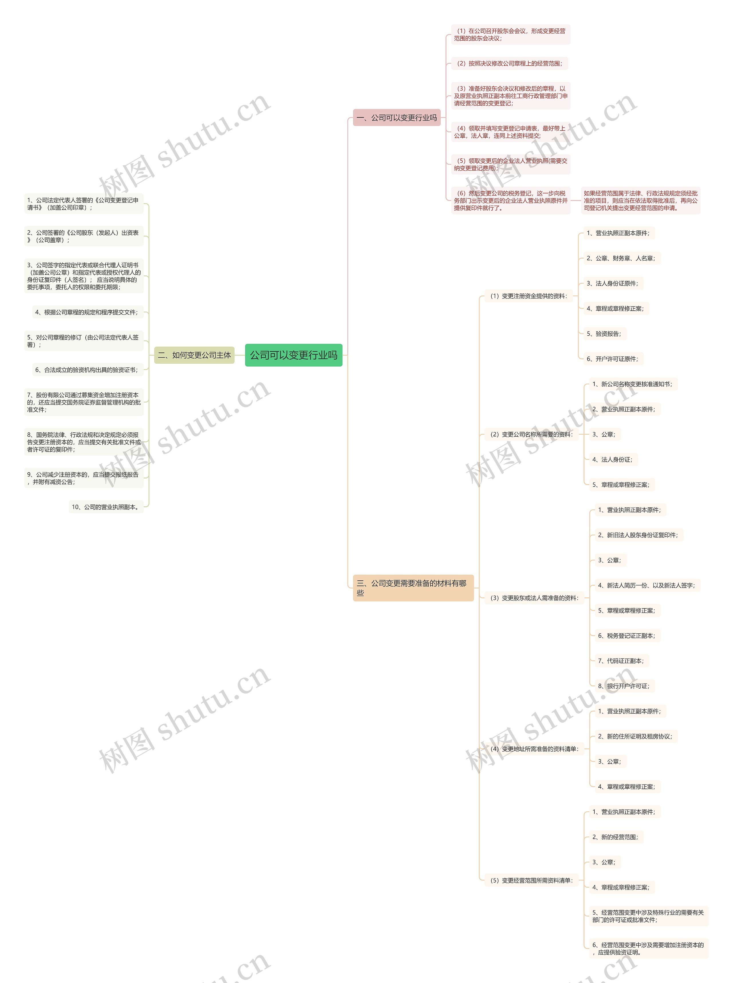 公司可以变更行业吗思维导图