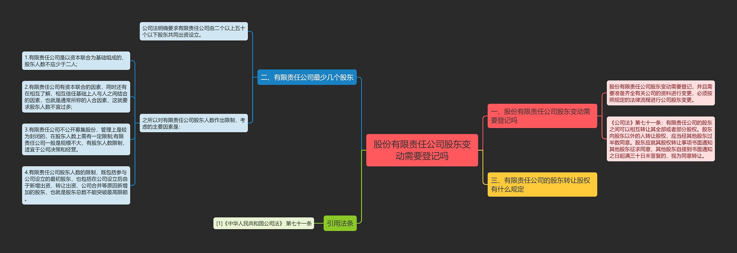 股份有限责任公司股东变动需要登记吗思维导图