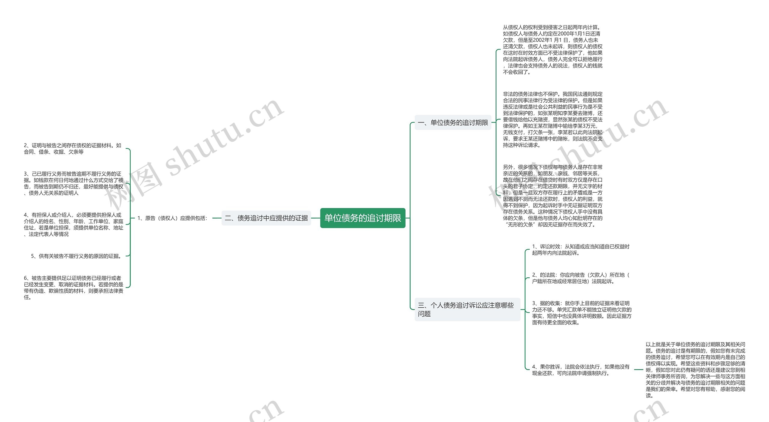 单位债务的追讨期限思维导图