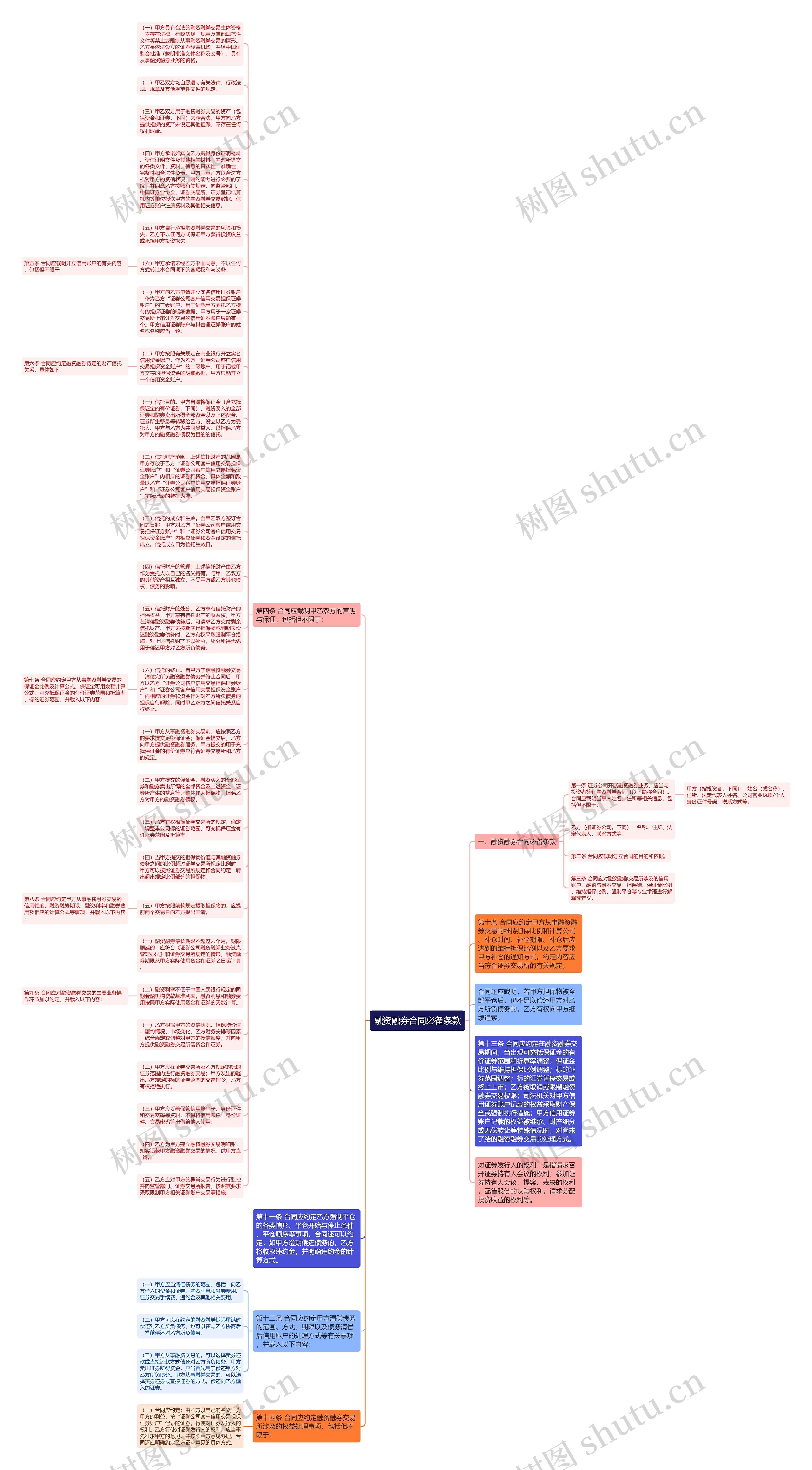 融资融券合同必备条款思维导图