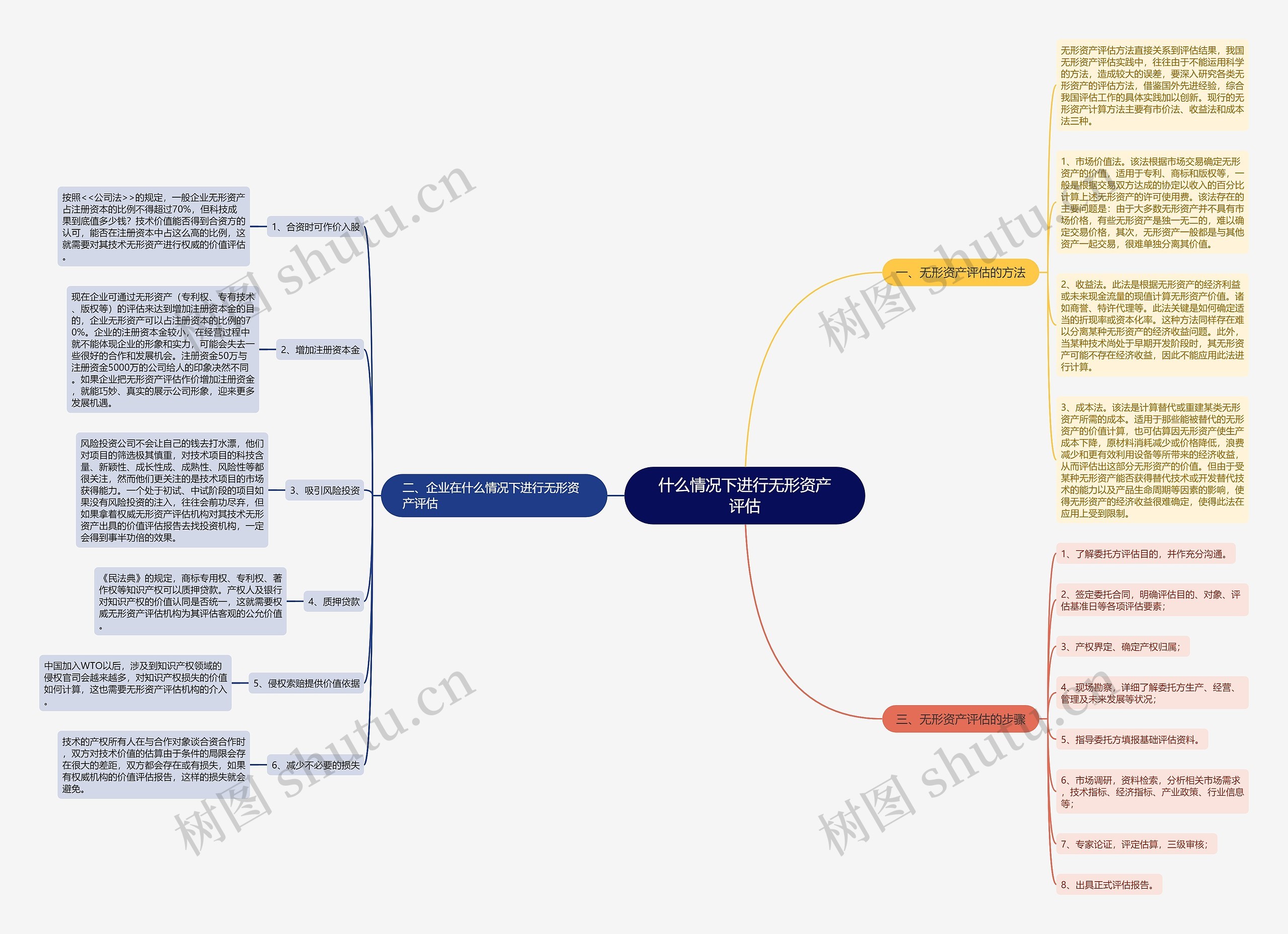 什么情况下进行无形资产评估思维导图
