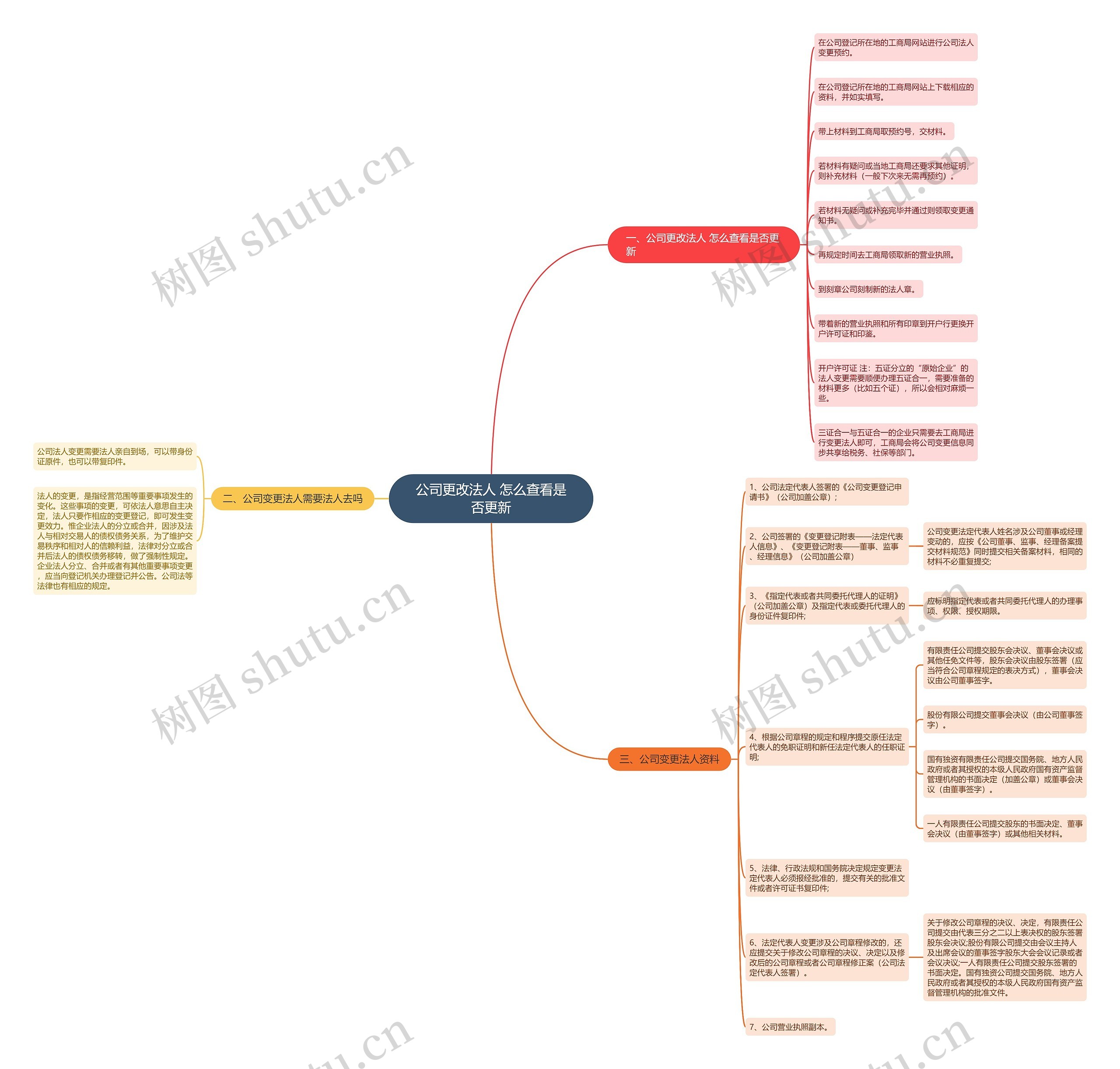 公司更改法人 怎么查看是否更新思维导图