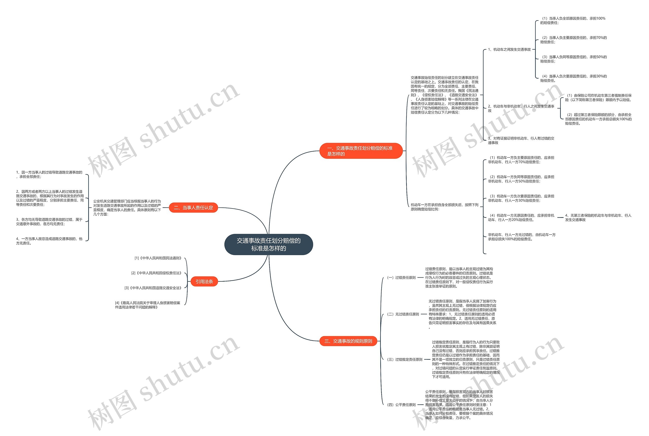 交通事故责任划分赔偿的标准是怎样的 交通事故责任划分赔偿的标准是怎样的