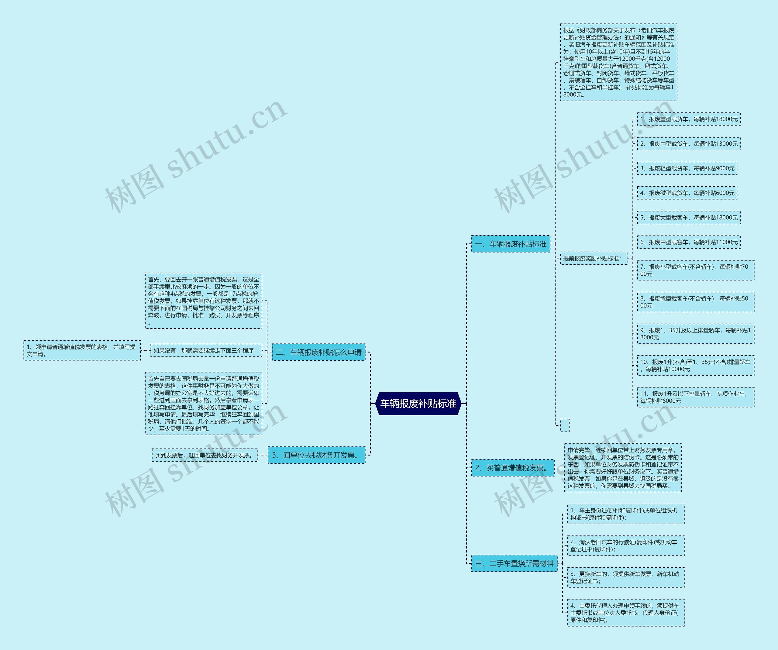 车辆报废补贴标准思维导图
