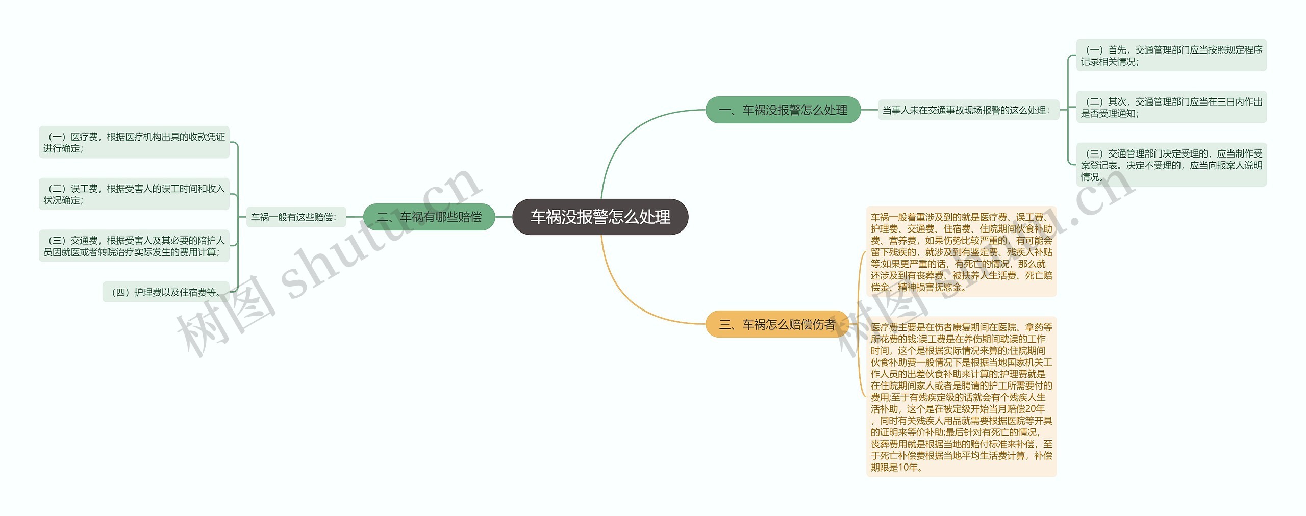 车祸没报警怎么处理思维导图