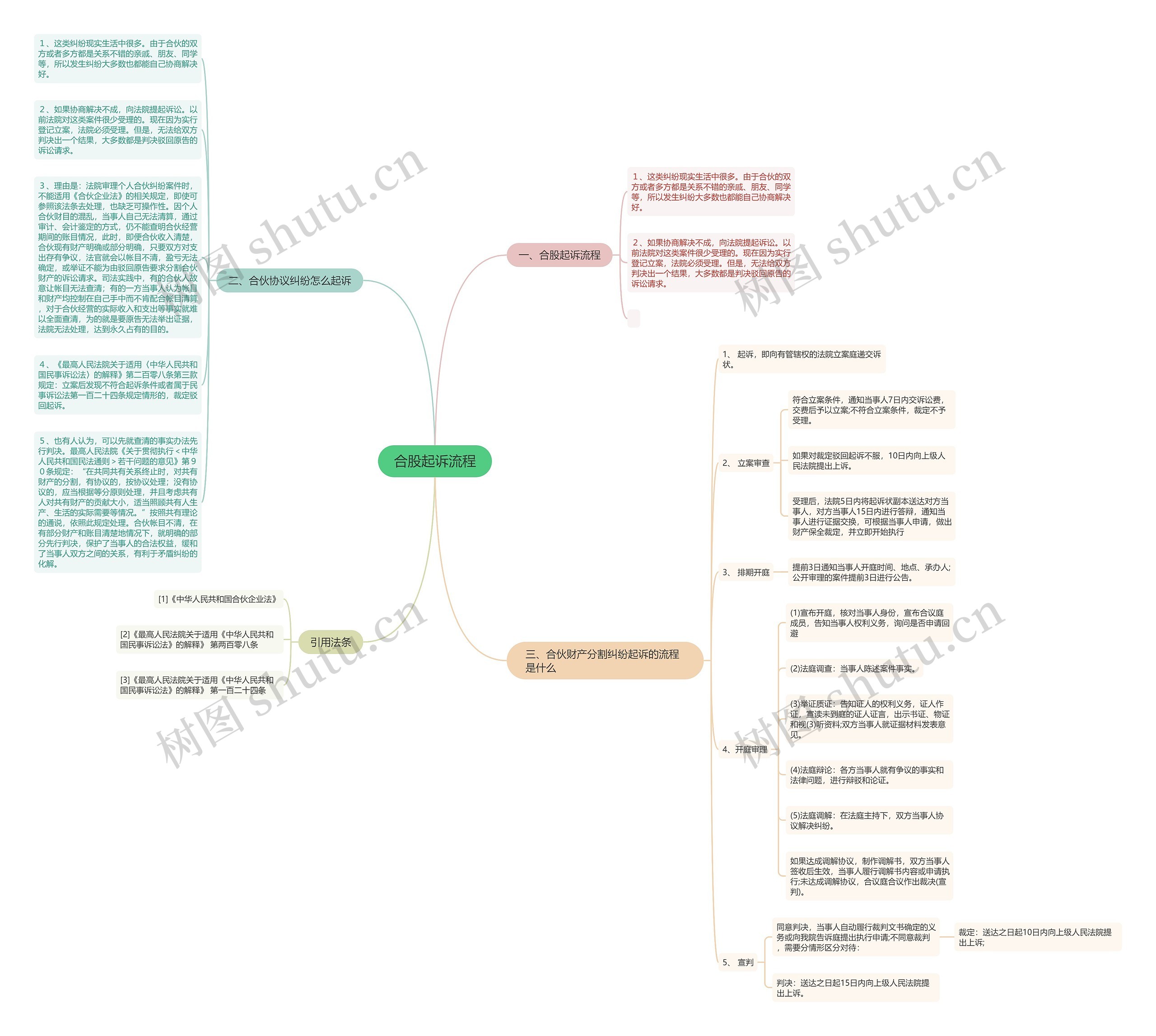 合股起诉流程思维导图
