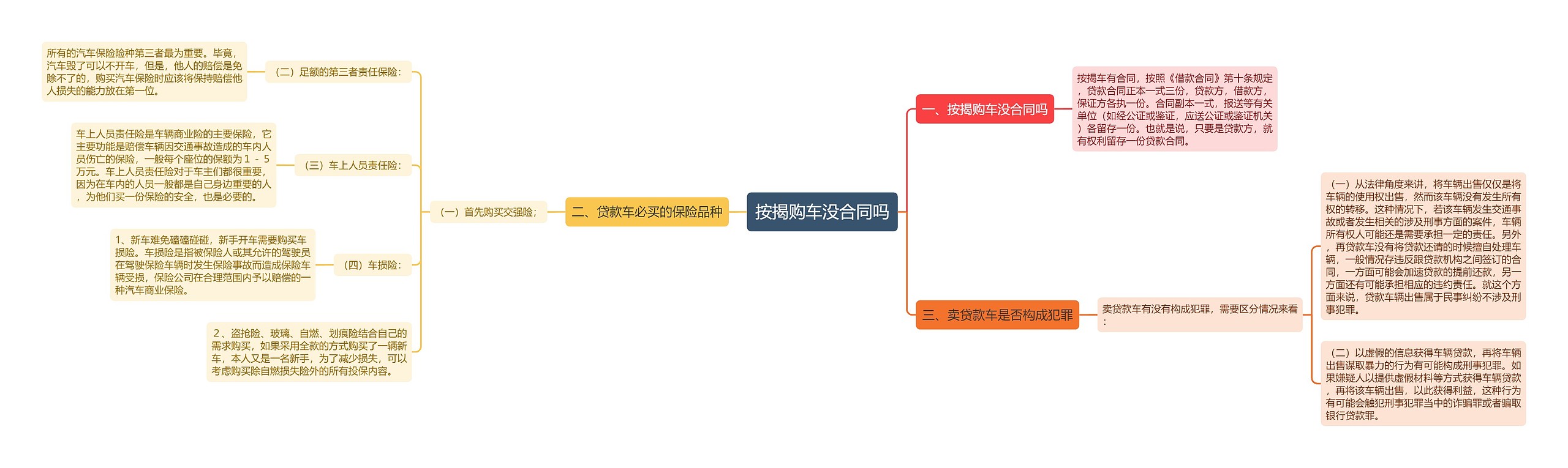 按揭购车没合同吗思维导图