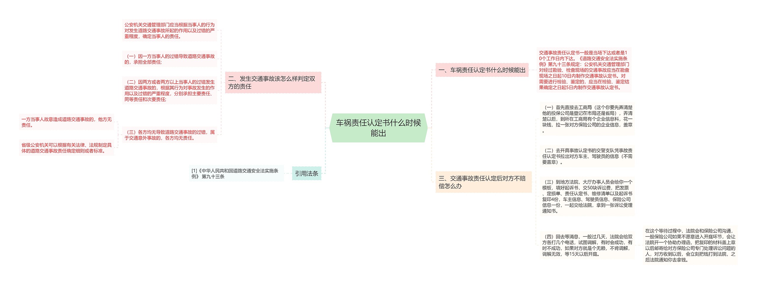 车祸责任认定书什么时候能出思维导图