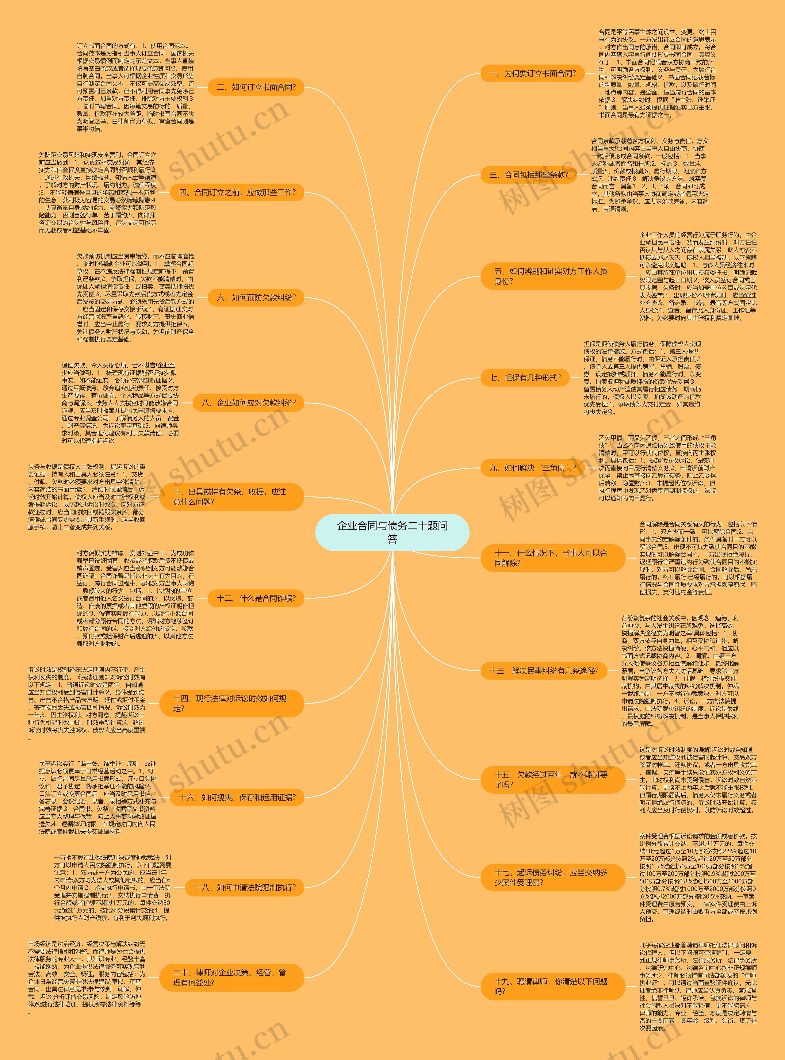 企业合同与债务二十题问答思维导图