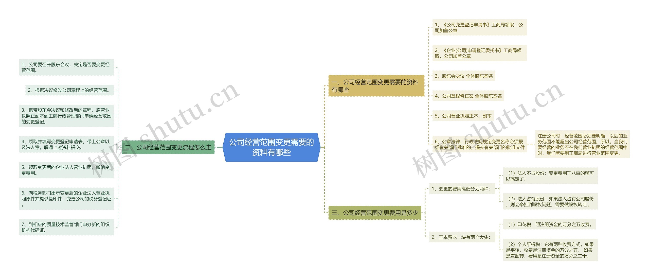 公司经营范围变更需要的资料有哪些